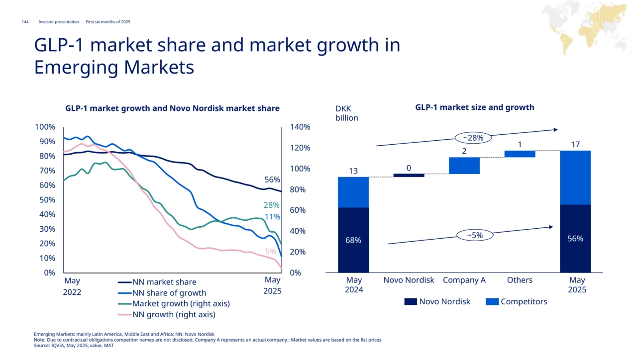 144 Novo Nordisk®
Investor presentation First six months of 2025
Rest of World
GLP-1 market share and market growth in
Emerging Markets
56%
11%
28%
5%
0%
20%
40%
60%
80%
100%
120%
140%
0%
10%
20%
30%
40%
50%
60%
70%
80%
90%
100%
NN market share
NN share of growth
Market growth (right axis)
NN growth (right axis)
GLP-1 market growth and Novo Nordisk market share GLP-1 market size and growth
45%
62%
May
2022
May
2025
48%
May
2024
May
2025
66%
Novo Nordisk Competitors
62%
Novo Nordisk Others
76%
Company A
DKK 
billion
68% 56%
13 0
2
1 17
~5%
~28%
Emerging Markets: mainly Latin America, Middle East and Africa; NN: Novo Nordisk
Note: Due to contractual obligations competitor names are not disclosed. Company A represents an actual company.; Market values are based on the list prices
Source: IQVIA, May 2025, value, MAT