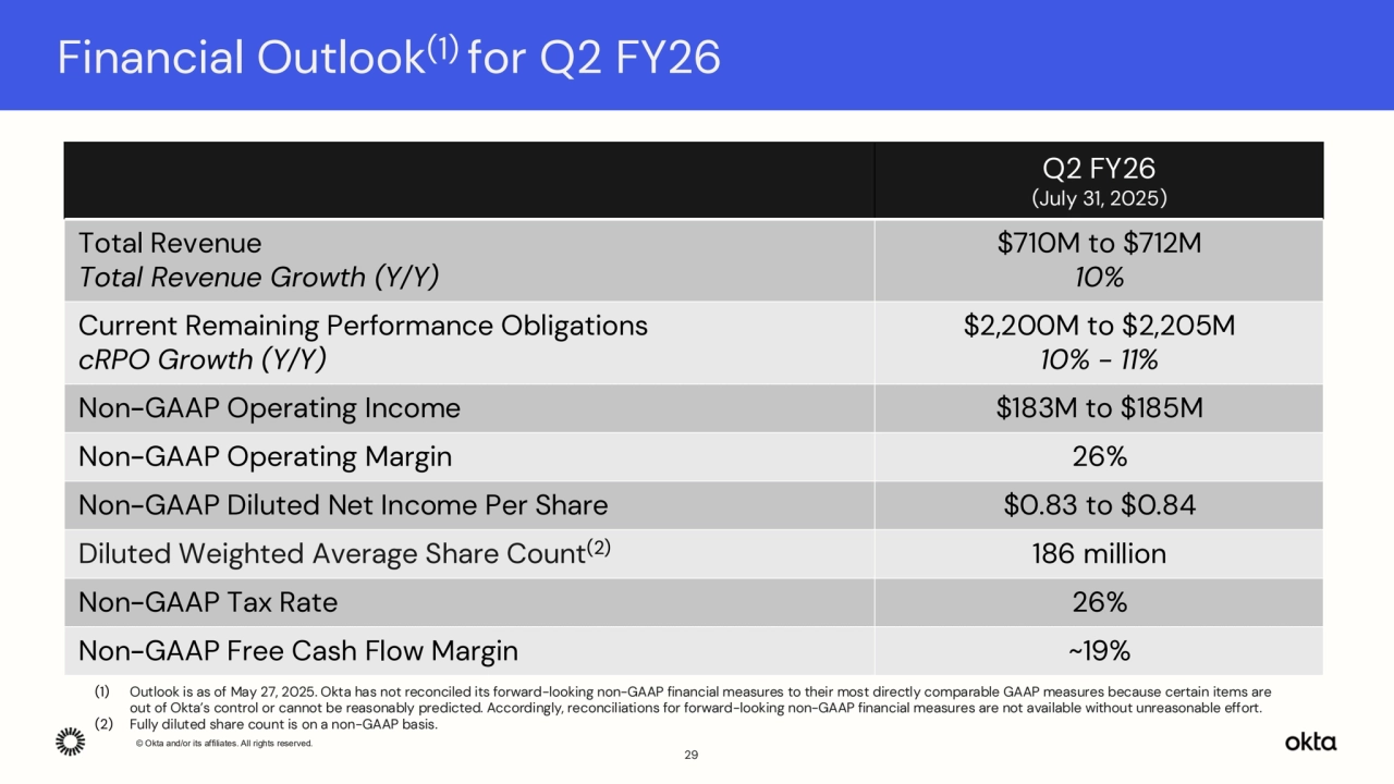 © Okta and/or its affiliates. All rights reserved. 
Financial Outlook(1) for Q2 FY26
Q2 FY26
(July 31, 2025)
Total Revenue
Total Revenue Growth (Y/Y)
$710M to $712M
10%
Current Remaining Performance Obligations 
cRPO Growth (Y/Y)
$2,200M to $2,205M
10% - 11%
Non-GAAP Operating Income $183M to $185M
Non-GAAP Operating Margin 26%
Non-GAAP Diluted Net Income Per Share $0.83 to $0.84
Diluted Weighted Average Share Count(2) 186 million
Non-GAAP Tax Rate 26%
Non-GAAP Free Cash Flow Margin ~19%
29
(1) Outlook is as of May 27, 2025. Okta has not reconciled its forward-looking non-GAAP financial measures to their most directly comparable GAAP measures because certain items are 
out of Okta’s control or cannot be reasonably predicted. Accordingly, reconciliations for forward-looking non-GAAP financial measures are not available without unreasonable effort.
(2) Fully diluted share count is on a non-GAAP basis.