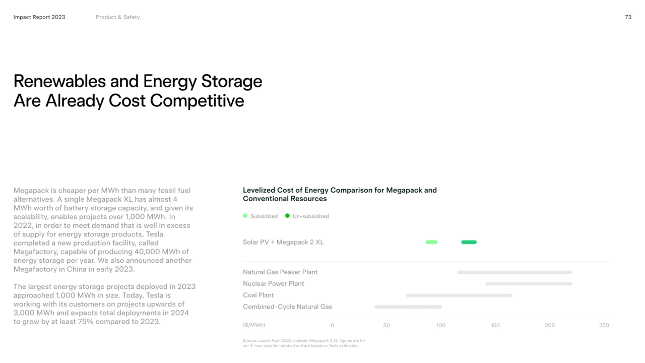 Renewables and energy storage 
Are already cost competitive
73
($/MWh) 0 50 100 150 200 250
Lev…