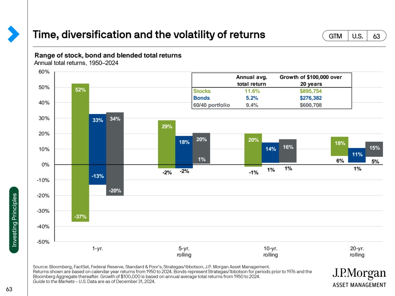 Range of stock, bond and blended total returns
Annual total returns, 1950–2024
-37%
-13%
-20%
…