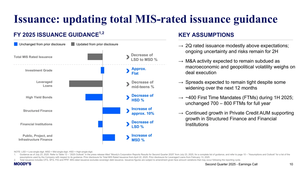 Total MIS Rated Issuance
Investment Grade
Leveraged
Loans
High Yield Bonds
Structured Finance
Financial Institutions
Public, Project, and
Infrastructure Finance Second Quarter 2025 - Earnings Call 10
Issuance: updating total MIS-rated issuance guidance
→ 2Q rated issuance modestly above expectations; 
ongoing uncertainty and risks remain for 2H
→ M&A activity expected to remain subdued as 
macroeconomic and geopolitical volatility weighs on 
deal execution
→ Spreads expected to remain tight despite some 
widening over the next 12 months
→ ~400 First Time Mandates (FTMs) during 1H 2025; 
unchanged 700 – 800 FTMs for full year
→ Continued growth in Private Credit AUM supporting 
growth in Structured Finance and Financial 
Institutions
FY 2025 ISSUANCE GUIDANCE1,2 KEY ASSUMPTIONS
NOTE: LSD = Low-single-digit. MSD = Mid-single-digit. HSD = High-single-digit.
1. Guidance as of July 23, 2025. Refer to Table 12 – “2025 Outlook” in the press release titled “Moody's Corporation Reports Results for Second Quarter 2025” from July 23, 2025, for a complete list of guidance, and refer to page 10 – "Assumptions and Outlook" for a list of the 
assumptions used by the Company with respect to its guidance. Prior disclosure for Total MIS Rated Issuance from April 22, 2025. Prior disclosure for Leveraged Loans from February 13, 2025.
2. Total issuance includes CFG, SFG, FIG and PPIF. MIS-rated issuance excludes sovereign debt issuance. Issuance figures are subject to amendment given face amount variations that may occur following the reporting cycle. 
Unchanged from prior disclosure
Decrease of 
LSD to MSD %
Approx. 
Flat
Decrease of 
HSD %
Increase of 
approx. 10%
Decrease of 
LSD %
Increase of 
MSD %
Decrease of 
mid-teens %
Updated from prior disclosure