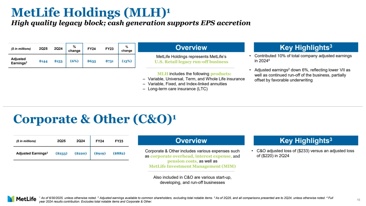 16
1 As of 6/30/2025, unless otherwise noted. 2 Adjusted earnings available to common shareholders, excluding total notable items. 3 As of 2Q25, and all comparisons presented are to 2Q24, unless otherwise noted. 4 Full 
year 2024 results contribution. Excludes total notable items and Corporate & Other. 
• C&O adjusted loss of ($233) versus an adjusted loss 
of ($220) in 2Q24
MetLife Holdings (MLH)1
High quality legacy block; cash generation supports EPS accretion
Overview Key Highlights3
• Contributed 10% of total company adjusted earnings 
in 20244
• Adjusted earnings2 down 6%, reflecting lower VII as 
well as continued run-off of the business, partially 
offset by favorable underwriting
Corporate & Other (C&O)1
Key Highlights Overview 3
($ in millions) 2Q25 2Q24 % 
change FY24 FY23 % 
change
Adjusted 
Earnings2 $144 $153 (6%) $635 $731 (13%)
($ in millions) 2Q25 2Q24 FY24 FY23
Adjusted Earnings2 ($233) ($220) ($919) ($882)
MetLife Holdings represents MetLife’s
U.S. Retail legacy run-off business
MLH includes the following products:
‒ Variable, Universal, Term, and Whole Life insurance
‒ Variable, Fixed, and Index-linked annuities
‒ Long-term care insurance (LTC)
Also included in C&O are various start-up, 
developing, and run-off businesses
Corporate & Other includes various expenses such 
as corporate overhead, interest expense, and
pension costs, as well as 
MetLife Investment Management (MIM)