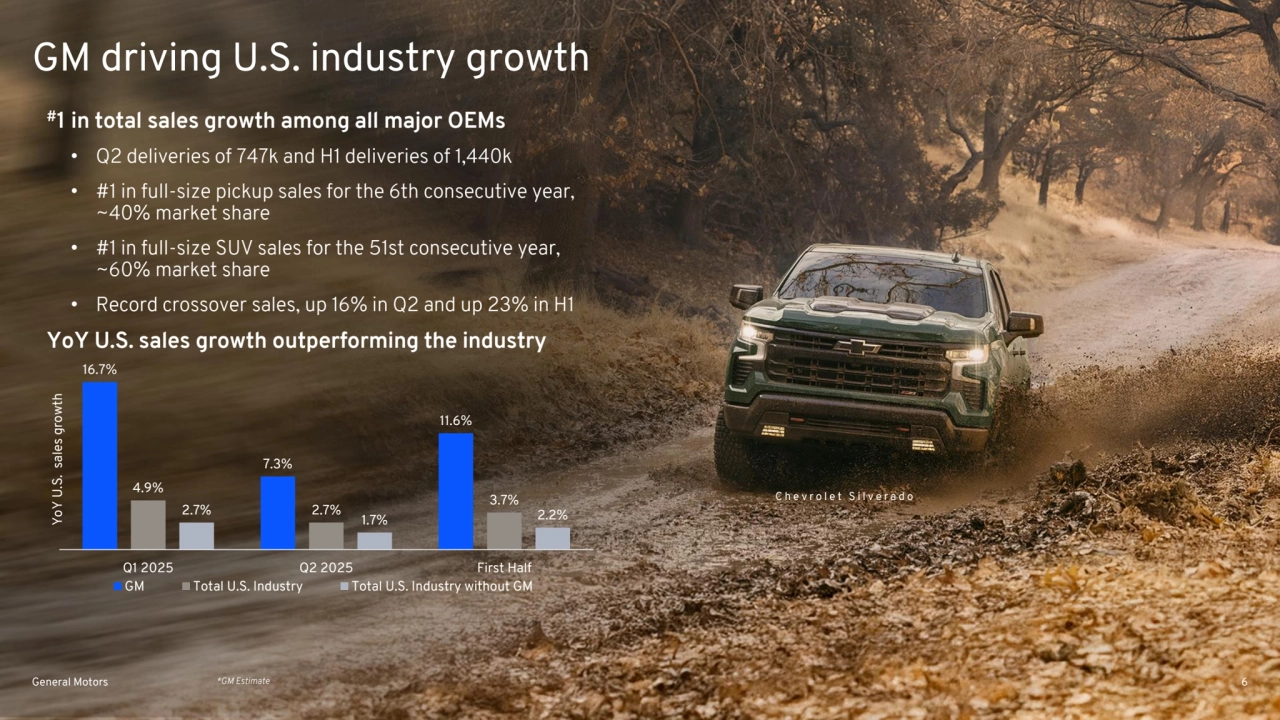 YoY sales growth
#1 in total sales growth among all major OEMs
• Q2 deliveries of 747k and H1 deliveries of 1,440k
• #1 in full-size pickup sales for the 6th consecutive year, 
~40% market share
• #1 in full-size SUV sales for the 51st consecutive year, 
~60% market share
• Record crossover sales, up 16% in Q2 and up 23% in H1
YoY U.S. sales growth outperforming the industry
General Motors
16.7%
7.3%
11.6%
4.9%
2.7%
3.7%
2.7%
1.7% 2.2%
Q1 2025 Q2 2025 First Half
YoY U.S. sales growth
GM Total U.S. Industry Total U.S. Industry without GM
C h e v r o l e t S i l v e r a d o
GM driving U.S. industry growth
*GM Estimate 6