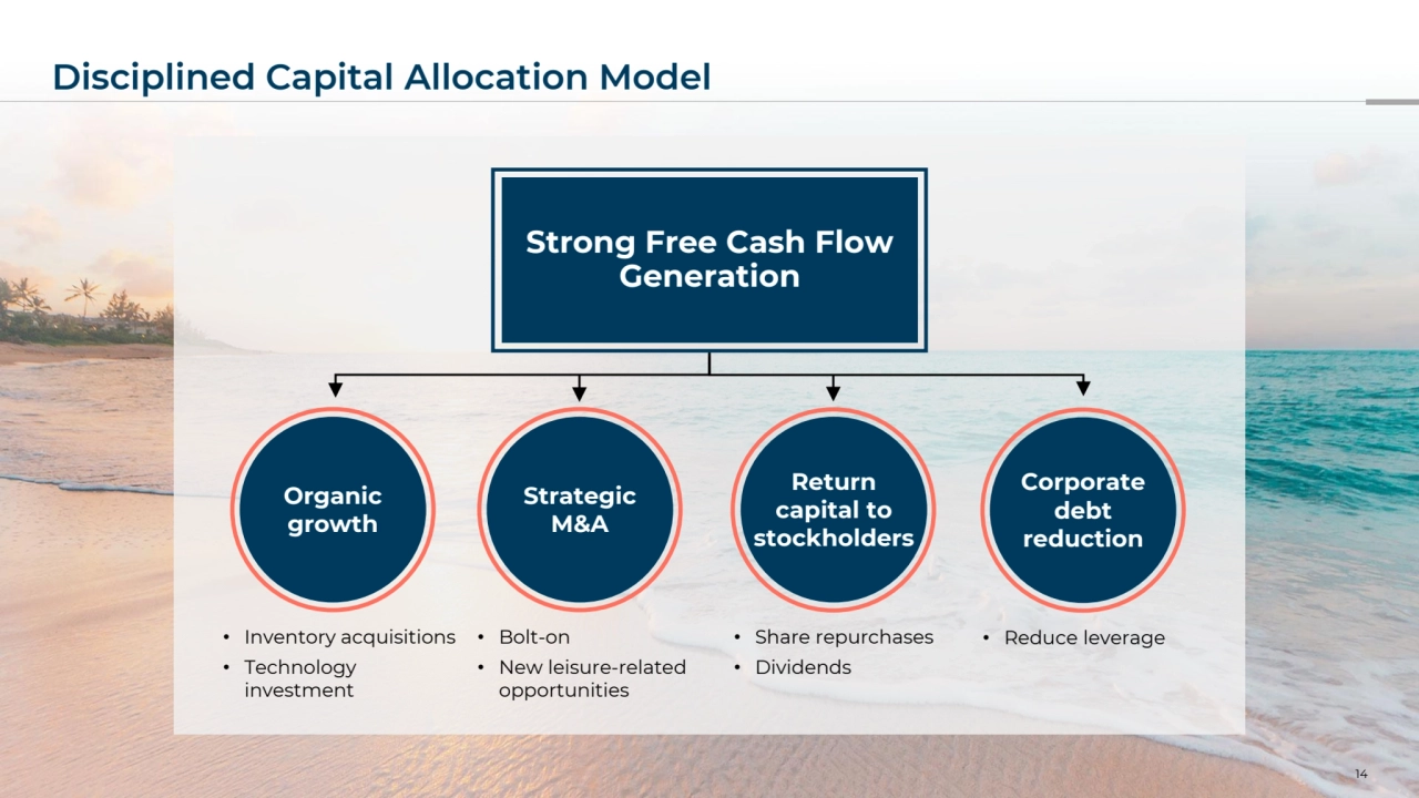 Disciplined Capital Allocation Model
14
• Inventory acquisitions
• Technology 
investment
• Bolt-on
• New leisure-related 
opportunities
• Share repurchases
• Dividends
Organic
growth
Strategic
M&A
Return
capital to
stockholders
Strong Free Cash Flow 
Generation
• Reduce leverage
Corporate
debt
reduction