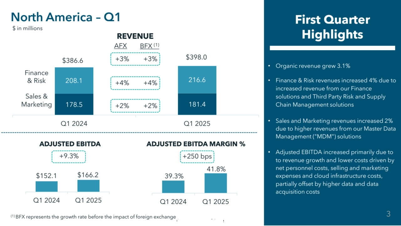 Commercial in Confidence
178.5 181.4
208.1 216.6
Q1 2024 Q1 2025
+3% +3%
+4% +4%
+2% +2%
• Organic revenue grew 3.1%
• Finance & Risk revenues increased 4% due to 
increased revenue from our Finance 
solutions and Third Party Risk and Supply 
Chain Management solutions
• Sales and Marketing revenues increased 2% 
due to higher revenues from our Master Data 
Management ("MDM") solutions
• Adjusted EBITDA increased primarily due to 
to revenue growth and lower costs driven by 
net personnel costs, selling and marketing 
expenses and cloud infrastructure costs, 
partially offset by higher data and data 
acquisition costs
North America – Q1 First Quarter 
Highlights
Finance 
& Risk
Sales & 
Marketing
$386.6 $398.0
AFX BFX (1)
$ in millions
REVENUE
ADJUSTED EBITDA ADJUSTED EBITDA MARGIN %
$152.1 $166.2
Q1 2024 Q1 2025
39.3%
41.8%
Q1 2024 Q1 2025
+9.3% +250 bps
(1) BFX represents the growth rate before the impact of foreign exchange 3