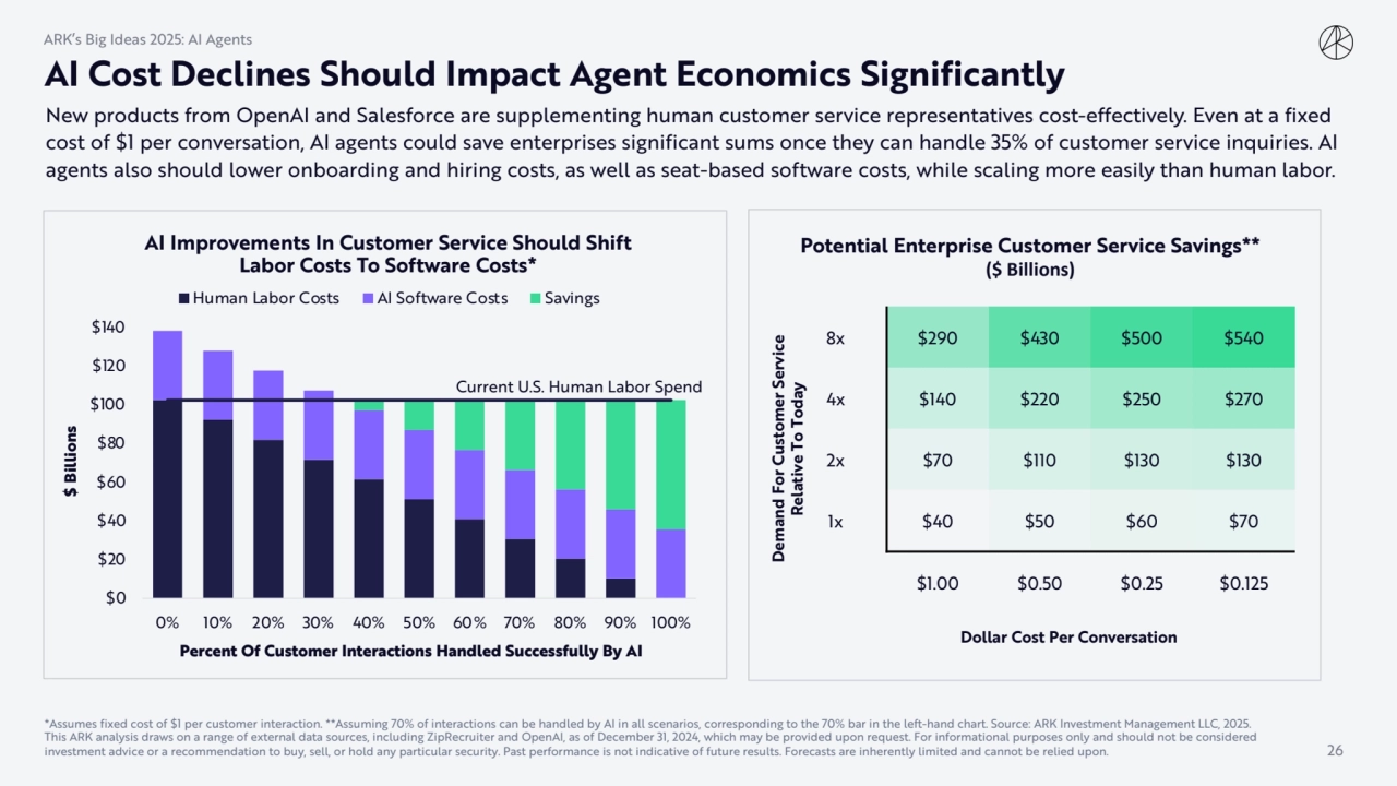 AI Cost Declines Should Impact Agent Economics Significantly
New products from OpenAI and Salesfor…