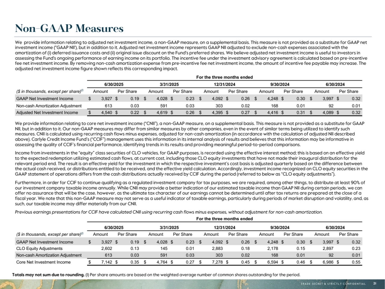 T R A D E S E C R E T & S T R I C T L Y C O N F I D E N T I A L 21
Non-GAAP Measures
We provide information relating to core net investment income (“CNII”), a non-GAAP measure, on a supplemental basis. This measure is not provided as a substitute for GAAP 
NII, but in addition to it. Our non-GAAP measures may differ from similar measures by other companies, even in the event of similar terms being utilized to identify such 
measures. CNII is calculated using recurring cash flows minus expenses, adjusted for non-cash amortization (in accordance with the calculation of adjusted NII described 
above). Carlyle Credit Income Fund’s (“CCIF”) management uses this information in its internal analysis of results and believes that this information may be informative in 
assessing the quality of CCIF’s financial performance, identifying trends in its results and providing meaningful period-to-period comparisons. 
Income from investments in the “equity” class securities of CLO vehicles, for GAAP purposes, is recorded using the effective interest method; this is based on an effective yield 
to the expected redemption utilizing estimated cash flows, at current cost, including those CLO equity investments that have not made their inaugural distribution for the 
relevant period end. The result is an effective yield for the investment in which the respective investment’s cost basis is adjusted quarterly based on the difference between 
the actual cash received, or distributions entitled to be received, and the effective yield calculation. Accordingly, investment income recognized on CLO equity securities in the 
GAAP statement of operations differs from the cash distributions actually received by CCIF during the period (referred to below as “CLO equity adjustments”).
Furthermore, in order for CCIF to continue qualifying as a regulated investment company for tax purposes, we are required, among other things, to distribute at least 90% of 
our investment company taxable income annually. While CNII may provide a better indication of our estimated taxable income than GAAP NII during certain periods, we can 
offer no assurance that will be the case, however, as the ultimate tax character of our earnings cannot be determined until after tax returns are prepared at the close of a 
fiscal year. We note that this non-GAAP measure may not serve as a useful indicator of taxable earnings, particularly during periods of market disruption and volatility, and, as 
such, our taxable income may differ materially from our CNII.
Previous earnings presentations for CCIF have calculated CNII using recurring cash flows minus expenses, without adjustment for non-cash amortization.
For the three months ended
6/30/2025 3/31/2025 12/31/2024 9/30/2024 6/30/2024
($ in thousands, except per share)(1) Amount Per Share Amount Per Share Amount Per Share Amount Per Share Amount Per Share
GAAP Net Investment Income $ 3,927 $ 0.19 $ 4,028 $ 0.23 $ 4,092 $ 0.26 $ 4,248 $ 0.30 $ 3,997 $ 0.32 
CLO Equity Adjustments 2,602 0.13 145 0.01 2,883 0.18 2,178 0.15 2,897 0.23 
Non-cash Amortization Adjustment 613 0.03 591 0.03 303 0.02 168 0.01 92 0.01 
Core Net Investment Income $ 7,142 $ 0.35 $ 4,764 $ 0.27 $ 7,278 $ 0.45 $ 6,594 $ 0.46 $ 6,986 $ 0.55 
We provide information relating to adjusted net investment income, a non-GAAP measure, on a supplemental basis. This measure is not provided as a substitute for GAAP net 
investment income ("GAAP NII'), but in addition to it. Adjusted net investment income represents GAAP NII adjusted to exclude non-cash expenses associated with the 
amortization of (i) deferred issuance costs and (ii) original issue discount on the Fund's preferred shares. We believe adjusted net investment income is useful to investors in 
assessing the Fund's ongoing performance of earning income on its portfolio. The incentive fee under the investment advisory agreement is calculated based on pre-incentive 
fee net investment income. By removing non-cash amortization expense from pre-incentive fee net investment income, the amount of incentive fee payable may increase. The 
adjusted net investment income figure shown reflects this corresponding impact.
For the three months ended
6/30/2025 3/31/2025 12/31/2024 9/30/2024 6/30/2024
($ in thousands, except per share)(1) Amount Per Share Amount Per Share Amount Per Share Amount Per Share Amount Per Share
GAAP Net Investment Income $ 3,927 $ 0.19 $ 4,028 $ 0.23 $ 4,092 $ 0.26 $ 4,248 $ 0.30 $ 3,997 $ 0.32 
Non-cash Amortization Adjustment 613 0.03 591 0.03 303 0.02 168 0.01 92 0.01 
Adjusted Net Investment Income $ 4,540 $ 0.22 $ 4,619 $ 0.26 $ 4,395 $ 0.27 $ 4,416 $ 0.31 $ 4,089 $ 0.32 
Totals may not sum due to rounding. (1) Per share amounts are based on the weighted average number of common shares outstanding for the period.