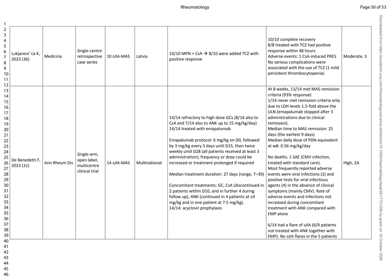 Lukjanoviˇca K, 
2023 (36) Medicina
Single-centre 
retrospective 
case series
10 sJIA-MAS Latv…