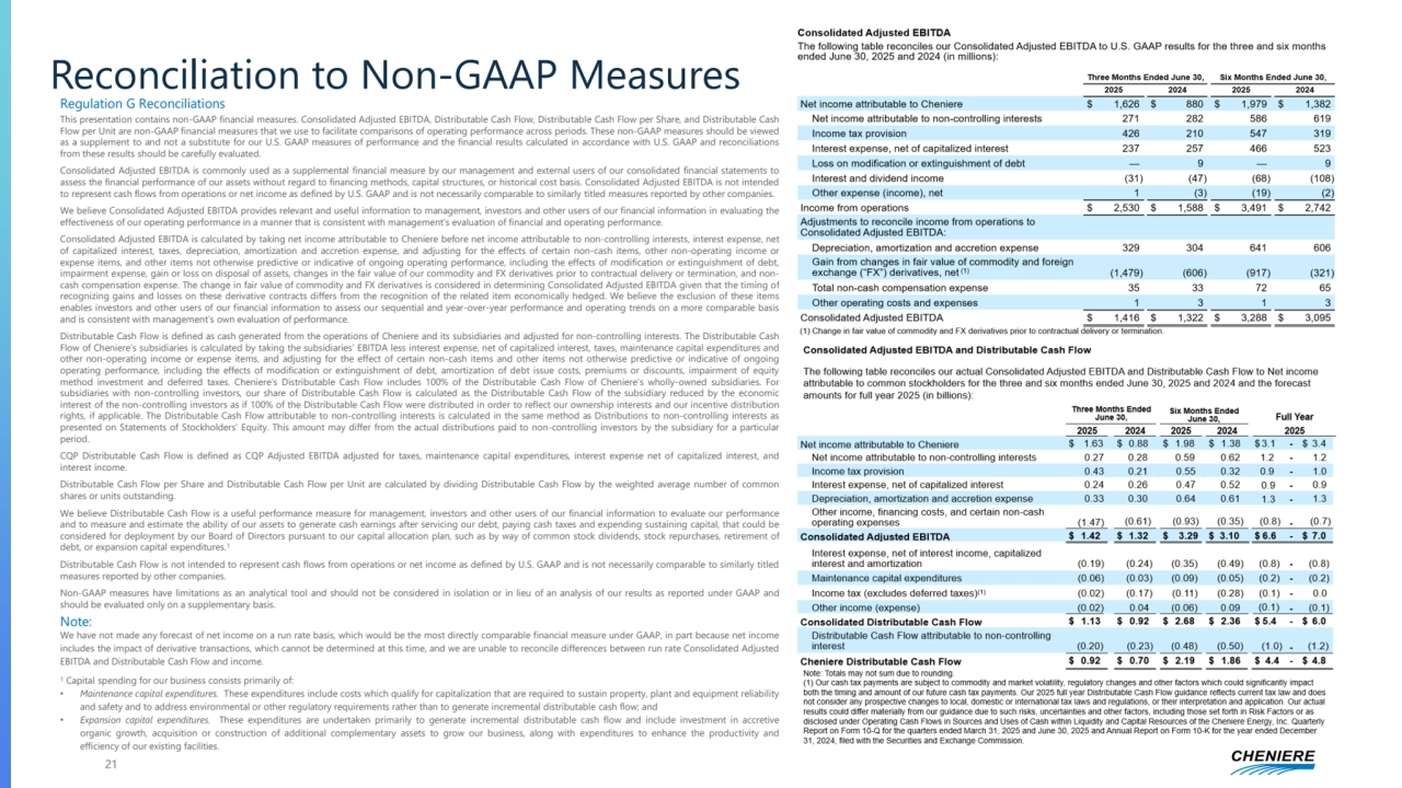 Regulation G Reconciliations
This presentation contains non-GAAP financial measures. Consolidated Adjusted EBITDA, Distributable Cash Flow, Distributable Cash Flow per Share, and Distributable Cash
Flow per Unit are non-GAAP financial measures that we use to facilitate comparisons of operating performance across periods. These non-GAAP measures should be viewed
as a supplement to and not a substitute for our U.S. GAAP measures of performance and the financial results calculated in accordance with U.S. GAAP and reconciliations
from these results should be carefully evaluated.
Consolidated Adjusted EBITDA is commonly used as a supplemental financial measure by our management and external users of our consolidated financial statements to
assess the financial performance of our assets without regard to financing methods, capital structures, or historical cost basis. Consolidated Adjusted EBITDA is not intended
to represent cash flows from operations or net income as defined by U.S. GAAP and is not necessarily comparable to similarly titled measures reported by other companies.
We believe Consolidated Adjusted EBITDA provides relevant and useful information to management, investors and other users of our financial information in evaluating the
effectiveness of our operating performance in a manner that is consistent with management’s evaluation of financial and operating performance.
Consolidated Adjusted EBITDA is calculated by taking net income attributable to Cheniere before net income attributable to non-controlling interests, interest expense, net
of capitalized interest, taxes, depreciation, amortization and accretion expense, and adjusting for the effects of certain non-cash items, other non-operating income or
expense items, and other items not otherwise predictive or indicative of ongoing operating performance, including the effects of modification or extinguishment of debt,
impairment expense, gain or loss on disposal of assets, changes in the fair value of our commodity and FX derivatives prior to contractual delivery or termination, and noncash compensation expense. The change in fair value of commodity and FX derivatives is considered in determining Consolidated Adjusted EBITDA given that the timing of
recognizing gains and losses on these derivative contracts differs from the recognition of the related item economically hedged. We believe the exclusion of these items
enables investors and other users of our financial information to assess our sequential and year-over-year performance and operating trends on a more comparable basis
and is consistent with management’s own evaluation of performance.
Distributable Cash Flow is defined as cash generated from the operations of Cheniere and its subsidiaries and adjusted for non-controlling interests. The Distributable Cash
Flow of Cheniere’s subsidiaries is calculated by taking the subsidiaries’ EBITDA less interest expense, net of capitalized interest, taxes, maintenance capital expenditures and
other non-operating income or expense items, and adjusting for the effect of certain non-cash items and other items not otherwise predictive or indicative of ongoing
operating performance, including the effects of modification or extinguishment of debt, amortization of debt issue costs, premiums or discounts, impairment of equity
method investment and deferred taxes. Cheniere’s Distributable Cash Flow includes 100% of the Distributable Cash Flow of Cheniere’s wholly-owned subsidiaries. For
subsidiaries with non-controlling investors, our share of Distributable Cash Flow is calculated as the Distributable Cash Flow of the subsidiary reduced by the economic
interest of the non-controlling investors as if 100% of the Distributable Cash Flow were distributed in order to reflect our ownership interests and our incentive distribution
rights, if applicable. The Distributable Cash Flow attributable to non-controlling interests is calculated in the same method as Distributions to non-controlling interests as
presented on Statements of Stockholders’ Equity. This amount may differ from the actual distributions paid to non-controlling investors by the subsidiary for a particular
period.
CQP Distributable Cash Flow is defined as CQP Adjusted EBITDA adjusted for taxes, maintenance capital expenditures, interest expense net of capitalized interest, and
interest income.
Distributable Cash Flow per Share and Distributable Cash Flow per Unit are calculated by dividing Distributable Cash Flow by the weighted average number of common
shares or units outstanding.
We believe Distributable Cash Flow is a useful performance measure for management, investors and other users of our financial information to evaluate our performance
and to measure and estimate the ability of our assets to generate cash earnings after servicing our debt, paying cash taxes and expending sustaining capital, that could be
considered for deployment by our Board of Directors pursuant to our capital allocation plan, such as by way of common stock dividends, stock repurchases, retirement of
debt, or expansion capital expenditures.
1
Distributable Cash Flow is not intended to represent cash flows from operations or net income as defined by U.S. GAAP and is not necessarily comparable to similarly titled
measures reported by other companies.
Non-GAAP measures have limitations as an analytical tool and should not be considered in isolation or in lieu of an analysis of our results as reported under GAAP and
should be evaluated only on a supplementary basis.
Note:
We have not made any forecast of net income on a run rate basis, which would be the most directly comparable financial measure under GAAP, in part because net income
includes the impact of derivative transactions, which cannot be determined at this time, and we are unable to reconcile differences between run rate Consolidated Adjusted
EBITDA and Distributable Cash Flow and income.
1 Capital spending for our business consists primarily of:
• Maintenance capital expenditures. These expenditures include costs which qualify for capitalization that are required to sustain property, plant and equipment reliability
and safety and to address environmental or other regulatory requirements rather than to generate incremental distributable cash flow; and
• Expansion capital expenditures. These expenditures are undertaken primarily to generate incremental distributable cash flow and include investment in accretive
organic growth, acquisition or construction of additional complementary assets to grow our business, along with expenditures to enhance the productivity and
efficiency of our existing facilities.
Reconciliation to Non-GAAP Measures
21