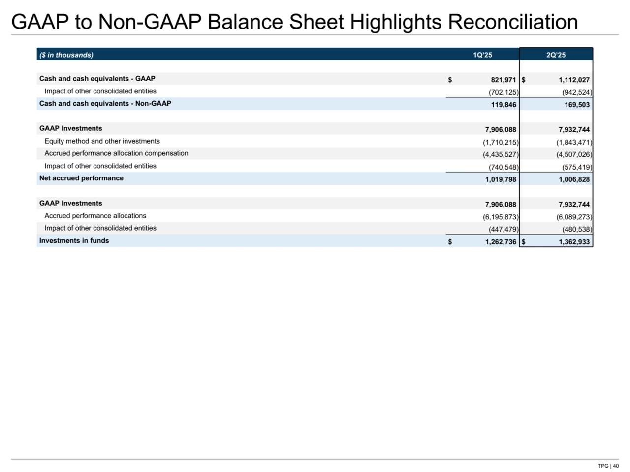 TPG | 40
GAAP to Non-GAAP Balance Sheet Highlights Reconciliation
($ in thousands) 1Q’25 2Q’25
Cash and cash equivalents - GAAP $ 821,971 $ 1,112,027 
Impact of other consolidated entities (702,125) (942,524) 
Cash and cash equivalents - Non-GAAP 119,846 169,503 
GAAP Investments 7,906,088 7,932,744 
Equity method and other investments (1,710,215) (1,843,471) 
Accrued performance allocation compensation (4,435,527) (4,507,026) 
Impact of other consolidated entities (740,548) (575,419) 
Net accrued performance 1,019,798 1,006,828 
GAAP Investments 7,906,088 7,932,744 
Accrued performance allocations (6,195,873) (6,089,273) 
Impact of other consolidated entities (447,479) (480,538) 
Investments in funds $ 1,262,736 $ 1,362,933 