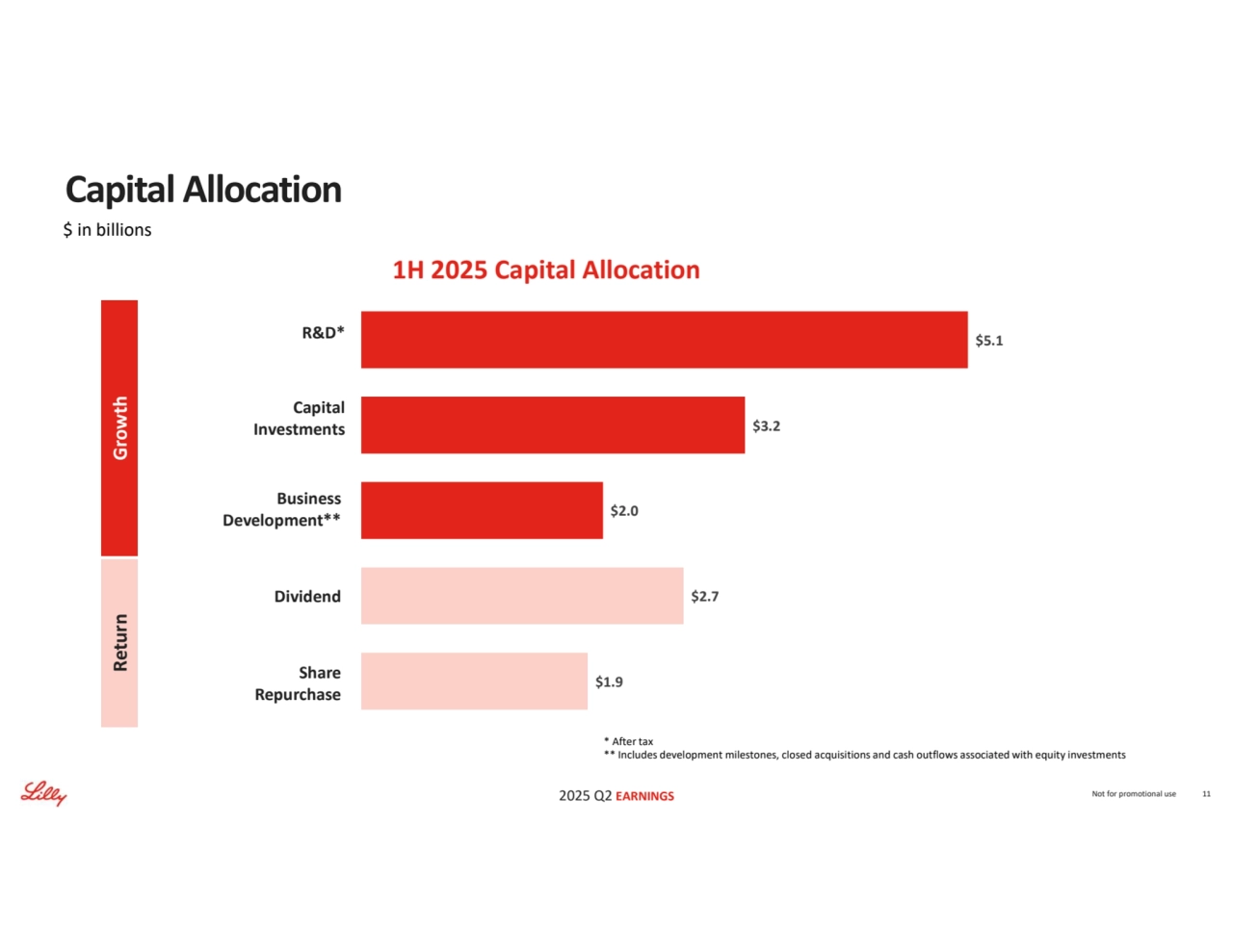 2025 Q2 EARNINGS
$1.9
$2.7
$2.0
$3.2
$5.1
$ in billions
Dividend
R&D*
Capital 
Investments
Business 
Development**
Share 
Repurchase Growth Return
* After tax
** Includes development milestones, closed acquisitions and cash outflows associated with equity investments
1H 2025 Capital Allocation
Not for promotional use 11
Capital Allocation