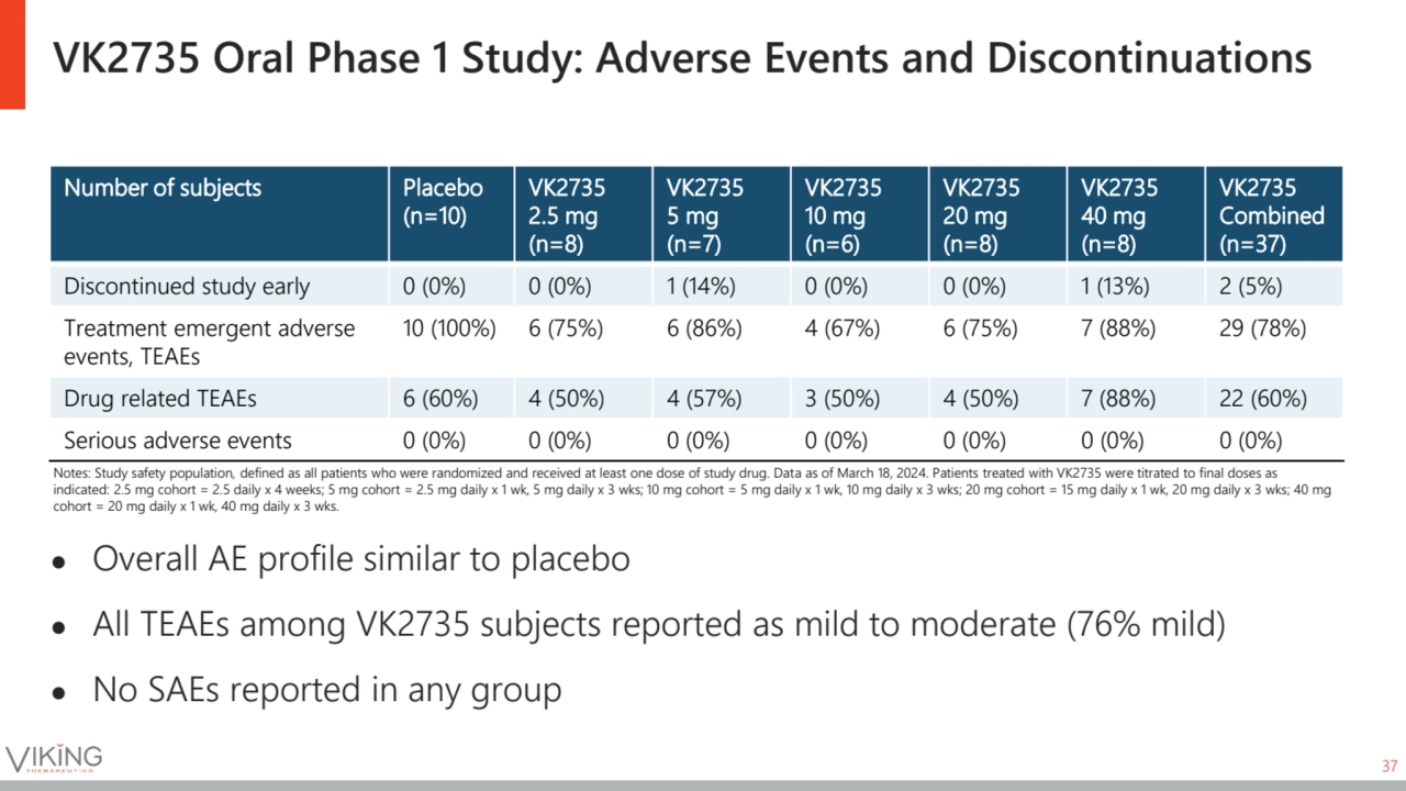 VK2735 Oral Phase 1 Study: Adverse Events and Discontinuations
37
● Overall AE profile similar to…