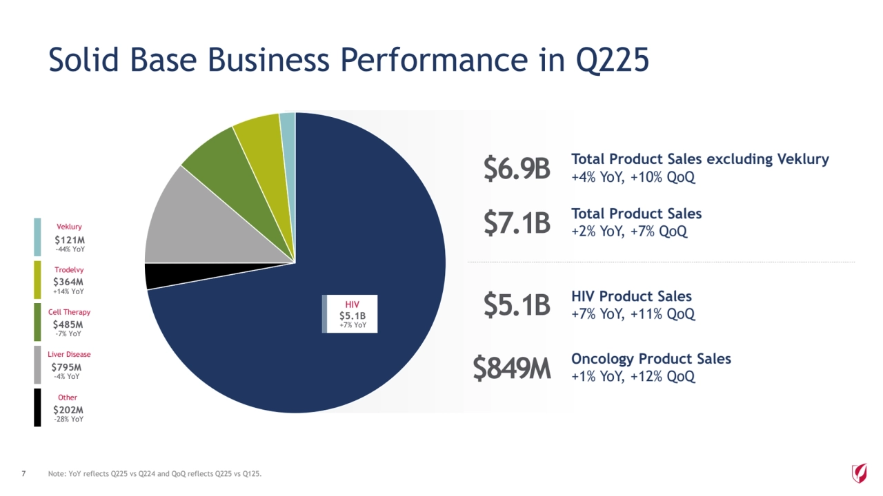 Solid Base Business Performance in Q225
HIV Product Sales
+7% YoY, +11% QoQ 
+7% YoY
$5.1B
HIV
-44% YoY
$121M
Veklury
-28% YoY
$202M
Other
+14% YoY
$364M
Trodelvy
-7% YoY
$485M
Cell Therapy
-4% YoY
$795M
Liver Disease
$5.1B
Note: YoY reflects Q225 vs Q224 and QoQ reflects Q225 vs Q125.
Oncology Product Sales $849M +1% YoY, +12% QoQ
Total Product Sales excluding Veklury $6.9B +4% YoY, +10% QoQ
Total Product Sales $7.1B +2% YoY, +7% QoQ
7