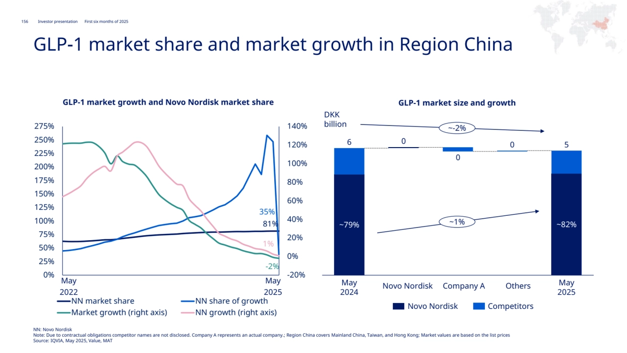 156 Novo Nordisk®
Investor presentation First six months of 2025
Region China
GLP-1 market share and market growth in Region China
81%
35%
-2%
1%
-20%
0%
20%
40%
60%
80%
100%
120%
140%
0%
25%
50%
75%
100%
125%
150%
175%
200%
225%
250%
275%
NN market share NN share of growth
Market growth (right axis) NN growth (right axis)
GLP-1 market growth and Novo Nordisk market share GLP-1 market size and growth
89%
67%
Others
85%
Novo Nordisk Company A
63%
66.7%
May
2025
May
2024
66.9%
May 
2022
May 
2025
Novo Nordisk Competitors
DKK 
billion
~79% ~82%
6 0
0
0 5
~1%
~-2%
NN: Novo Nordisk 
Note: Due to contractual obligations competitor names are not disclosed. Company A represents an actual company.; Region China covers Mainland China, Taiwan, and Hong Kong; Market values are based on the list prices
Source: IQVIA, May 2025, Value, MAT