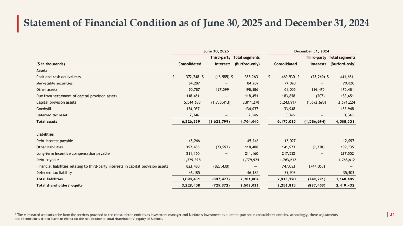 Statement of Financial Condition as of June 30, 2025 and December 31, 2024
* The eliminated amounts arise from the services provided to the consolidated entities as investment manager and Burford’s investment as a limited partner in consolidated entities. Accordingly, these adjustments 31
and eliminations do not have an effect on the net income or total shareholders’ equity of Burford. 
June 30, 2025 December 31, 2024
Third-party Total segments Third-party Total segments
($ in thousands) Consolidated interests (Burford-only) Consolidated interests (Burford-only)
Assets
Cash and cash equivalents $ 372,248 $ (16,985) $ 355,263 $ 469,930 $ (28,269) $ 441,661 
Marketable securities 84,287 — 84,287 79,020 — 79,020
Other assets 70,787 127,599 198,386 61,006 114,475 175,481
Due from settlement of capital provision assets 118,451 — 118,451 183,858 (207) 183,651
Capital provision assets 5,544,683 (1,733,413) 3,811,270 5,243,917 (1,672,693) 3,571,224
Goodwill 134,037 — 134,037 133,948 — 133,948
Deferred tax asset 2,346 — 2,346 3,346 — 3,346
Total assets 6,326,839 (1,622,799) 4,704,040 6,175,025 (1,586,694) 4,588,331
Liabilities
Debt interest payable 45,246 — 45,246 12,097 — 12,097
Other liabilities 192,485 (73,997) 118,488 141,973 (2,238) 139,735
Long-term incentive compensation payable 211,160 — 211,160 217,552 — 217,552
Debt payable 1,779,925 — 1,779,925 1,763,612 — 1,763,612
Financial liabilities relating to third-party interests in capital provision assets 823,430 (823,430) — 747,053 (747,053) —
Deferred tax liability 46,185 — 46,185 35,903 — 35,903
Total liabilities 3,098,431 (897,427) 2,201,004 2,918,190 (749,291) 2,168,899
Total shareholders' equity 3,228,408 (725,372) 2,503,036 3,256,835 (837,403) 2,419,432