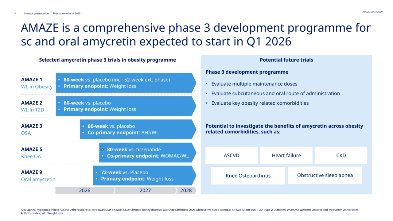 14 Novo Nordisk®
Investor presentation First six months of 2025
AMAZE is a comprehensive phase 3 development programme for 
sc and oral amycretin expected to start in Q1 2026
Phase 3 development programme
• Evaluate multiple maintenance doses
• Evaluate subcutaneous and oral route of administration
• Evaluate key obesity related comorbidities 
Potential to investigate the benefits of amycretin across obesity 
related comorbidities, such as:
Potential future trials
2026 2027
• 80-week vs. placebo (incl. 52-week ext. phase)
• Primary endpoint: Weight loss
AMAZE 1
WL in Obesity
• 80-week vs. placebo
• Primary endpoint: Weight loss
AMAZE 2
WL in T2D
• 80-week vs. placebo
• Co-primary endpoint: AHI/WL
AMAZE 3
OSA
• 80-week vs. tirzepatide
• Co-primary endpoint: WOMAC/WL
AMAZE 5
Knee OA
2028
• 72-week vs. Placebo
• Primary endpoint: Weight loss
AMAZE 9 
Oral amycretin
Obstructive sleep apnea
ASCVD Heart failure CKD
Knee Osteoarthritis
AHI: apnea-hypopnea index; ASCVD: Atherosclerotic cardiovascular disease; CKD: Chronic kidney disease; OA: Osteoarthritis; OSA: Obstructive sleep apnoea; Sc: Subcutaneous; T2D: Type 2 Diabetes; WOMAC: Western Ontario and McMaster Universities 
Arthritis Index; WL: Weight loss
Selected amycretin phase 3 trials in obesity programme