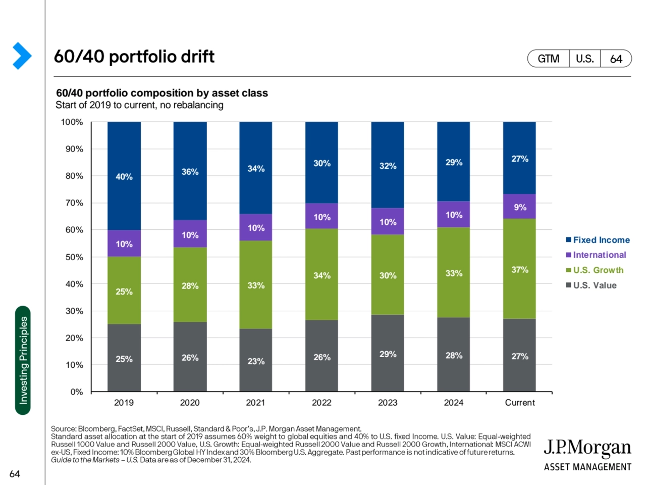 60/40 portfolio composition by asset class
Start of 2019 to current, no rebalancing
25% 26% 23% 2…