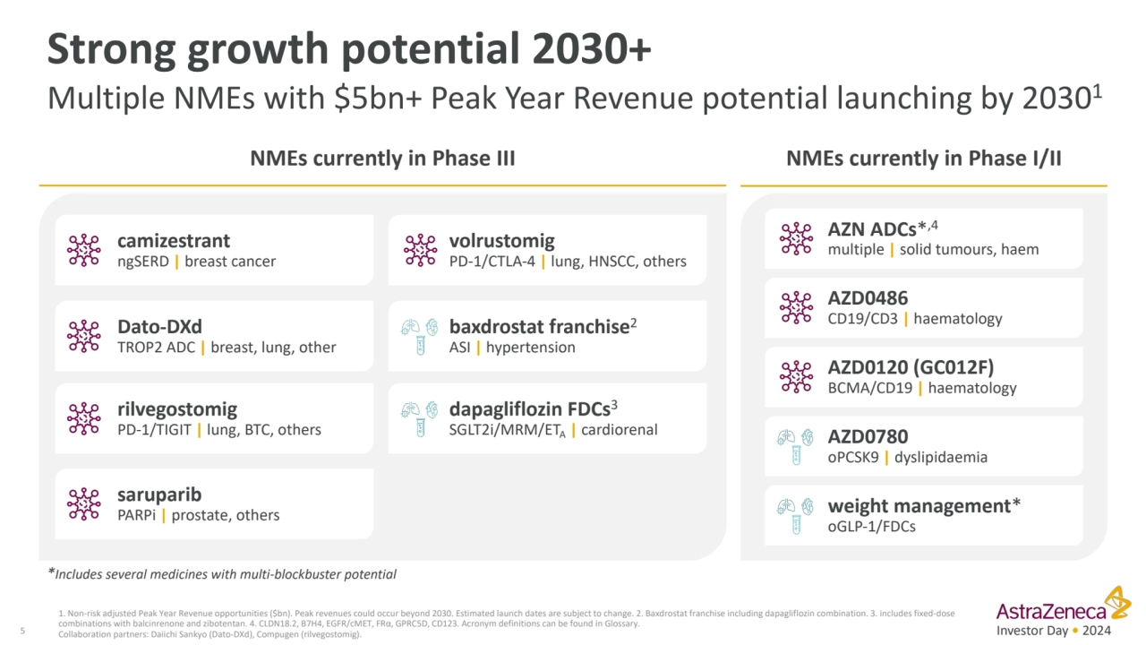 Investor Day • 2024
Strong growth potential 2030+ 
Multiple NMEs with $5bn+ Peak Year Revenue pot…