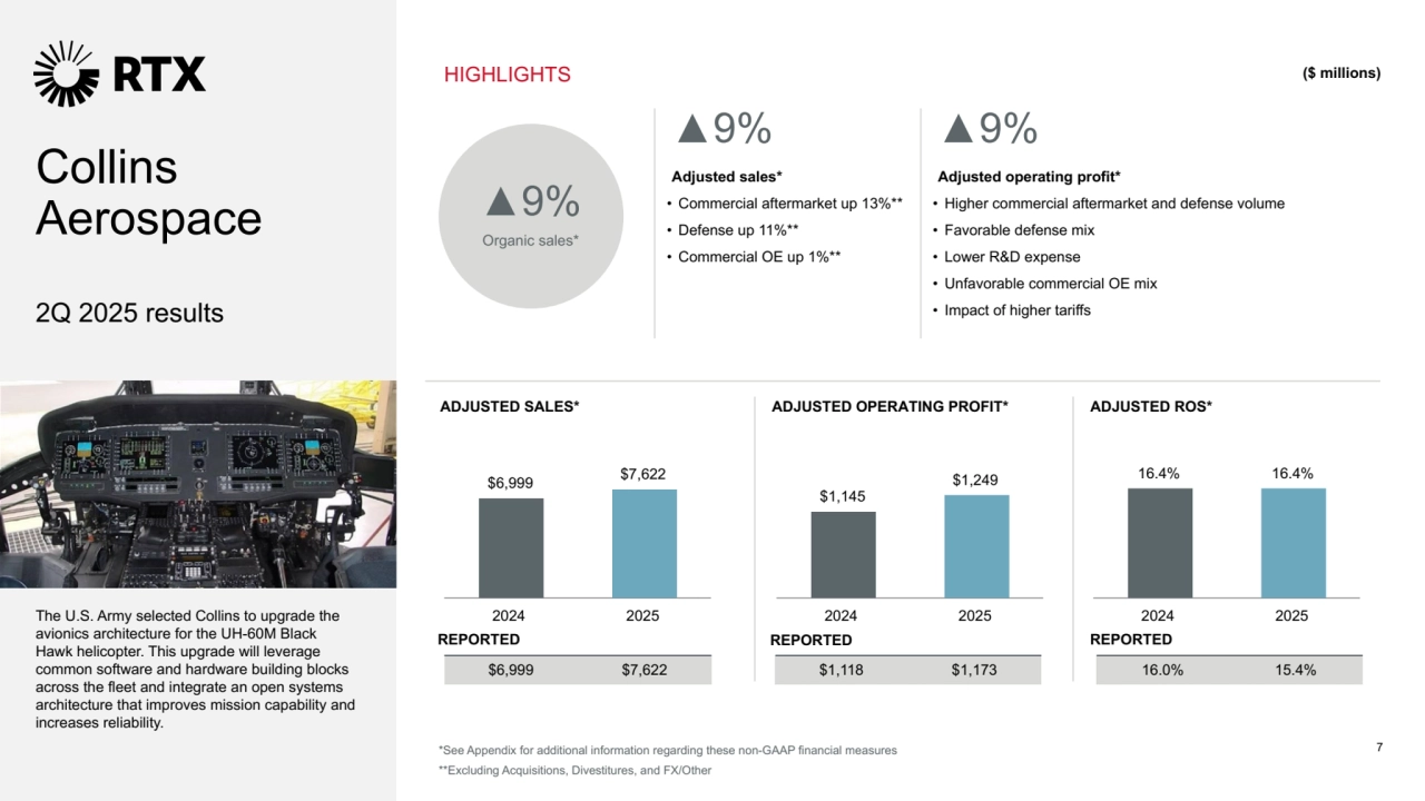 ▲9%
Adjusted sales*
 • Commercial aftermarket up 13%**
 • Defense up 11%**
 • Commercial OE up 1%**
▲9%
Adjusted operating profit*
 • Higher commercial aftermarket and defense volume
 • Favorable defense mix
 • Lower R&D expense
 • Unfavorable commercial OE mix
 • Impact of higher tariffs
ADJUSTED SALES* ADJUSTED OPERATING PROFIT* ADJUSTED ROS*
*See Appendix for additional information regarding these non-GAAP financial measures
**Excluding Acquisitions, Divestitures, and FX/Other
Collins 
Aerospace
2Q 2025 results
HIGHLIGHTS
$6,999 $7,622 $1,118 $1,173 16.0% 15.4%
REPORTED REPORTED REPORTED
($ millions)
▲9%
Organic sales*
$6,999 $7,622
2024 2025
$1,145
$1,249
2024 2025
16.4% 16.4%
The U.S. Army selected Collins to upgrade the 
2024 2025
avionics architecture for the UH-60M Black 
Hawk helicopter. This upgrade will leverage 
common software and hardware building blocks 
across the fleet and integrate an open systems 
architecture that improves mission capability and 
increases reliability. 
7