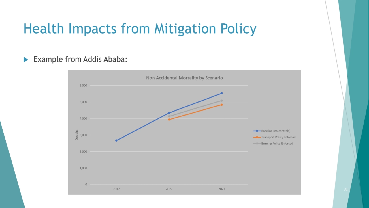 Health Impacts from Mitigation Policy
 Example from Addis Ababa:
32