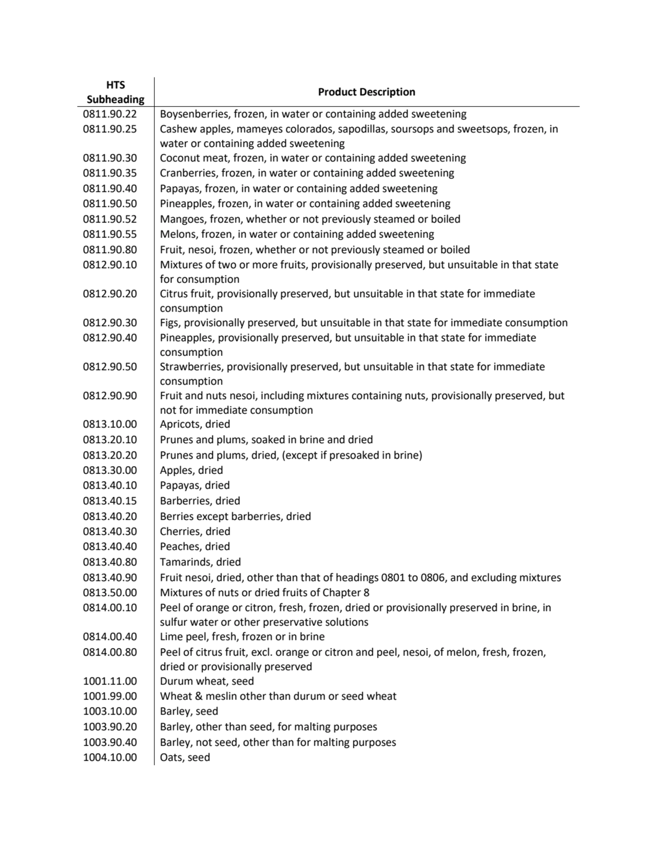 HTS 
Subheading Product Description
0811.90.22 Boysenberries, frozen, in water or containing adde…