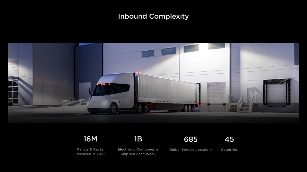 Inbound Complexity
IMG TBD
16M
Pallets & Racks 
Received in 2022
1B
Electronic Components 
S…