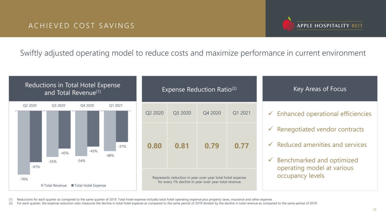 A C H I E V E D C O S T S AV I N G S
12 HOMEWOOD SUITES, CAPE CANAVERAL, FL
-76%
-55% -54%
-48%…