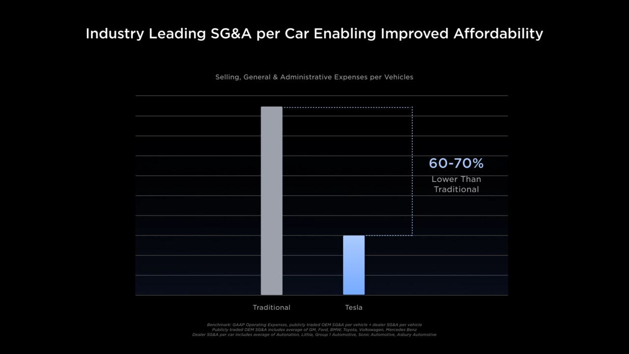 Industry Leading SG&A per Car Enabling Improved Affordability
Traditional Tesla
Selling, General …