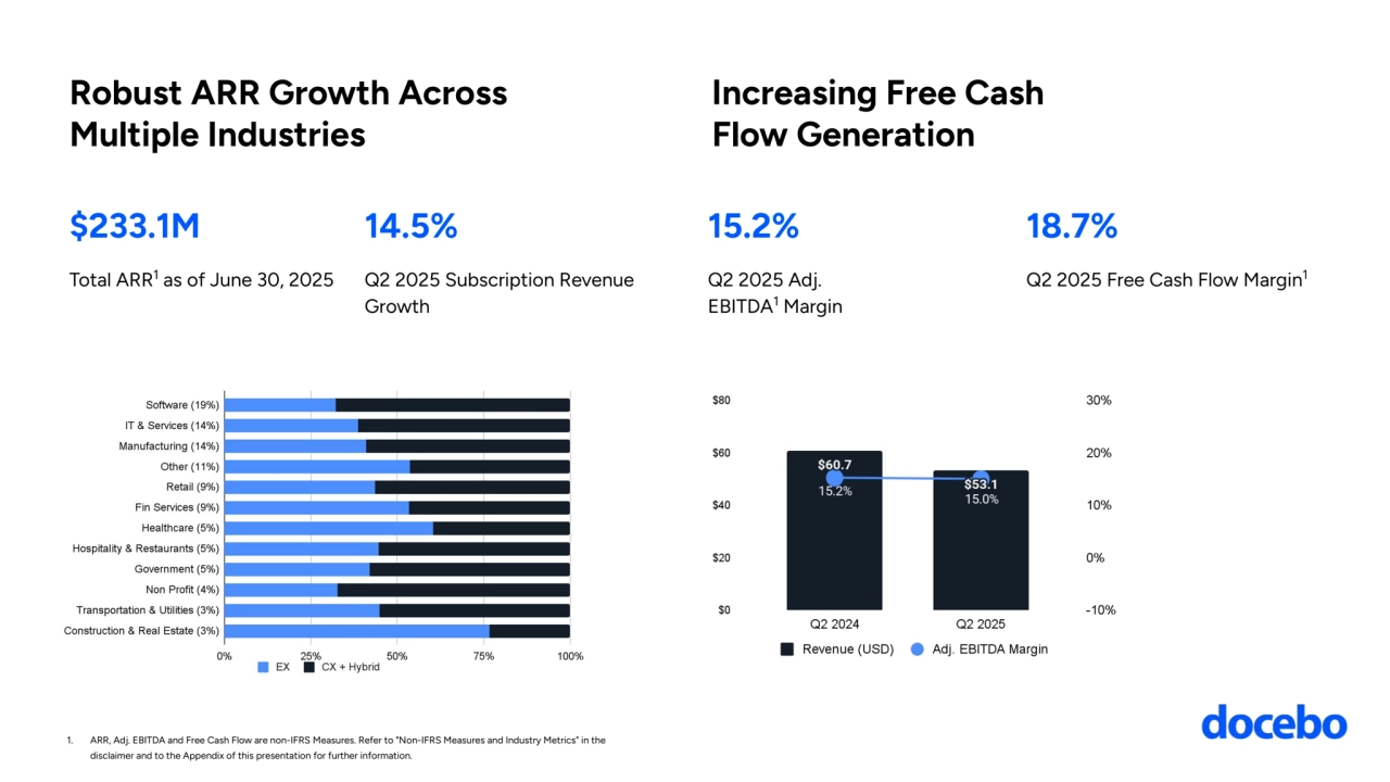 Increasing Free Cash 
Flow Generation
Robust ARR Growth Across 
Multiple Industries
Q2 2025 Subscription Revenue 
Growth
Total ARR1 as of June 30, 2025
$233.1M 14.5%
Q2 2025 Free Cash Flow Margin Q2 2025 Adj. 
1
EBITDA1 Margin
15.2% 18.7%
1. ARR, Adj. EBITDA and Free Cash Flow are non-IFRS Measures. Refer to "Non-IFRS Measures and Industry Metrics" in the 
disclaimer and to the Appendix of this presentation for further information.
