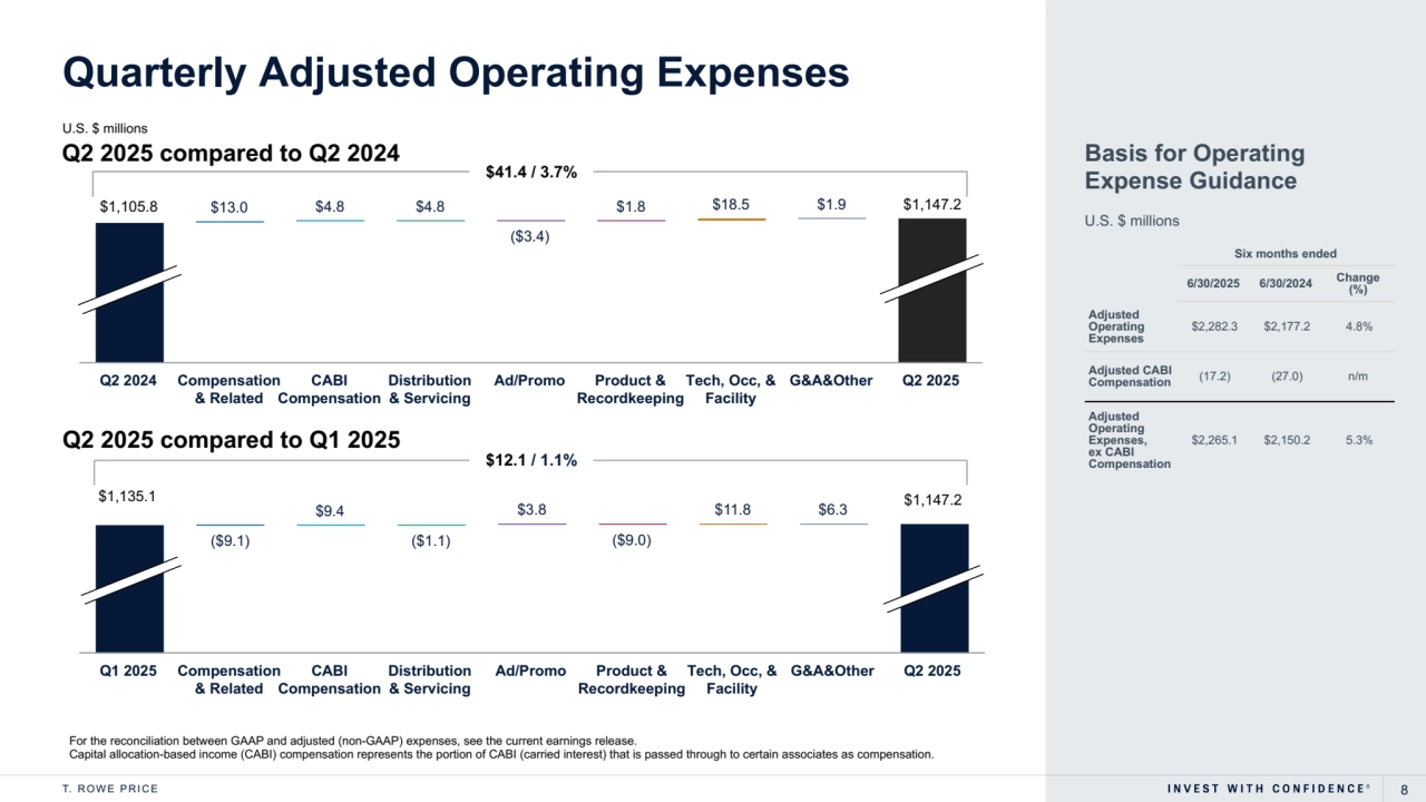 T. R O W E P R I C E 8
($9.1)
$9.4
($1.1)
$3.8
($9.0)
$11.8 $6.3
Q1 2025 Compensation 
& Related
CABI 
Compensation
Distribution 
& Servicing
Ad/Promo Product & 
Recordkeeping
Tech, Occ, & 
Facility
G&A&Other Q2 2025
Quarterly Adjusted Operating Expenses
U.S. $ millions
Q2 2025 compared to Q2 2024
$13.0 $4.8 $4.8
($3.4)
$1.8 $18.5 $1.9
Q2 2024 Compensation 
& Related
CABI 
Compensation
Distribution 
& Servicing
Ad/Promo Product & 
Recordkeeping
Tech, Occ, & 
Facility
G&A&Other Q2 2025
Q2 2025 compared to Q1 2025
For the reconciliation between GAAP and adjusted (non-GAAP) expenses, see the current earnings release. 
Capital allocation-based income (CABI) compensation represents the portion of CABI (carried interest) that is passed through to certain associates as compensation.
$41.4 / 3.7%
$1,105.8
$12.1 / 1.1%
$1,135.1
$1,147.2
$1,147.2
Six months ended
6/30/2025 6/30/2024 Change 
(%)
Adjusted 
Operating 
Expenses
$2,282.3 $2,177.2 4.8%
Adjusted CABI 
Compensation (17.2) (27.0) n/m
Adjusted 
Operating 
Expenses, 
ex CABI 
Compensation
$2,265.1 $2,150.2 5.3%
Basis for Operating 
Expense Guidance
U.S. $ millions