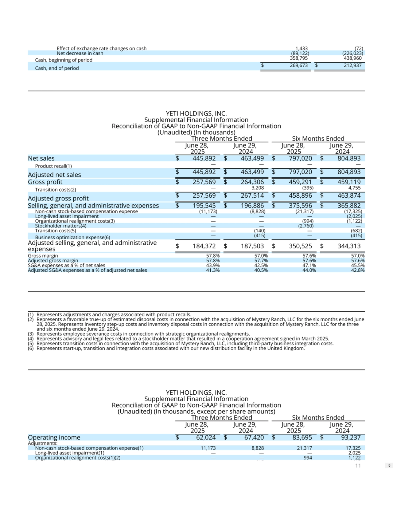 Eect of exchange rate changes on cash 1,433 (72)
Net decrease in cash (89,122) (226,023)
Cash, beginning of period 358,795 438,960
Cash, end of period $ 269,673 $ 212,937
YETI HOLDINGS, INC.
Supplemental Financial Information
Reconciliation of GAAP to Non-GAAP Financial Information
(Unaudited) (In thousands)
Three Months Ended Six Months Ended
June 28, 
2025
June 29, 
2024
June 28, 
2025
June 29, 
2024
Net sales $ 445,892 $ 463,499 $ 797,020 $ 804,893
Product recall(1) — — — —
Adjusted net sales $ 445,892 $ 463,499 $ 797,020 $ 804,893
Gross prot $ 257,569 $ 264,306 $ 459,291 $ 459,119
Transition costs(2) — 3,208 (395) 4,755
Adjusted gross prot $ 257,569 $ 267,514 $ 458,896 $ 463,874
Selling, general, and administrative expenses $ 195,545 $ 196,886 $ 375,596 $ 365,882
Non-cash stock-based compensation expense (11,173) (8,828) (21,317) (17,325)
Long-lived asset impairment — — — (2,025)
Organizational realignment costs(3) — — (994) (1,122)
Stockholder matters(4) — — (2,760) —
Transition costs(5) — (140) — (682)
Business optimization expense(6) — (415) — (415)
Adjusted selling, general, and administrative
expenses $ 184,372 $ 187,503 $ 350,525 $ 344,313
Gross margin 57.8% 57.0% 57.6% 57.0%
Adjusted gross margin 57.8% 57.7% 57.6% 57.6%
SG&A expenses as a % of net sales 43.9% 42.5% 47.1% 45.5%
Adjusted SG&A expenses as a % of adjusted net sales 41.3% 40.5% 44.0% 42.8%
(1) Represents adjustments and charges associated with product recalls.
(2) Represents a favorable true-up of estimated disposal costs in connection with the acquisition of Mystery Ranch, LLC for the six months ended June
28, 2025. Represents inventory step-up costs and inventory disposal costs in connection with the acquisition of Mystery Ranch, LLC for the three
and six months ended June 29, 2024.
(3) Represents employee severance costs in connection with strategic organizational realignments.
(4) Represents advisory and legal fees related to a stockholder matter that resulted in a cooperation agreement signed in March 2025.
(5) Represents transition costs in connection with the acquisition of Mystery Ranch, LLC, including third-party business integration costs.
(6) Represents start-up, transition and integration costs associated with our new distribution facility in the United Kingdom.
YETI HOLDINGS, INC.
Supplemental Financial Information
Reconciliation of GAAP to Non-GAAP Financial Information
(Unaudited) (In thousands, except per share amounts)
Three Months Ended Six Months Ended
June 28, 
2025
June 29, 
2024
June 28, 
2025
June 29, 
2024
Operating income $ 62,024 $ 67,420 $ 83,695 $ 93,237
Adjustments:
Non-cash stock-based compensation expense(1) 11,173 8,828 21,317 17,325
Long-lived asset impairment(1) — — — 2,025
Organizational realignment costs(1)(2) — — 994 1,122
B i i i i (1)(5) 415 415
11