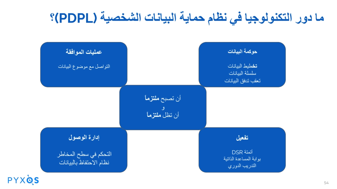 ما دور التكنولوجیا في نظام حمایة البیانات الشخصیة (PDPL(؟
عملیات الموافقة
التواصل مع موضوع البیان…
