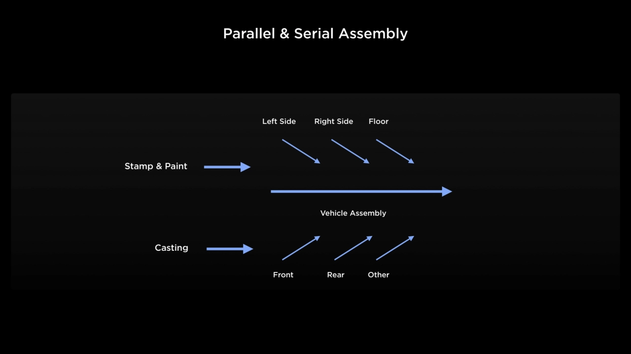 Parallel & Serial Assembly
Stamp & Paint
Casting
Vehicle Assembly
Left Side Right Side Floor
F…