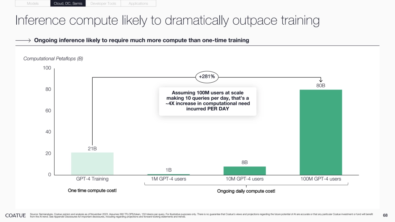 Inference compute likely to dramatically outpace training
68 Source: Semianalysis, Coatue opinion and analysis as of November 2023. Assumes 560 TFLOPS/token, 150 tokens per query. For illustrative purposes only. There is no guarantee that Coatue’s views and projections regarding the future potential of AI are accurate or that any particular Coatue investment or fund will benefit 
from the AI trend. See Appendix-Disclosures for important disclosures, including regarding projections and forward-looking statements and trends.
Ongoing inference likely to require much more compute than one-time training
0
20
40
60
80
100
Computational Petaflops (B)
GPT-4 Training 1M GPT-4 users 10M GPT-4 users 100M GPT-4 users
21B
1B
8B
80B
+281%
Ongoing daily compute cost!
1
Assuming 100M users at scale 
making 10 queries per day, that’s a 
~4X increase in computational need 
incurred PER DAY 
One time compute cost!
Models Cloud, DC, Semis Developer Tools Applications