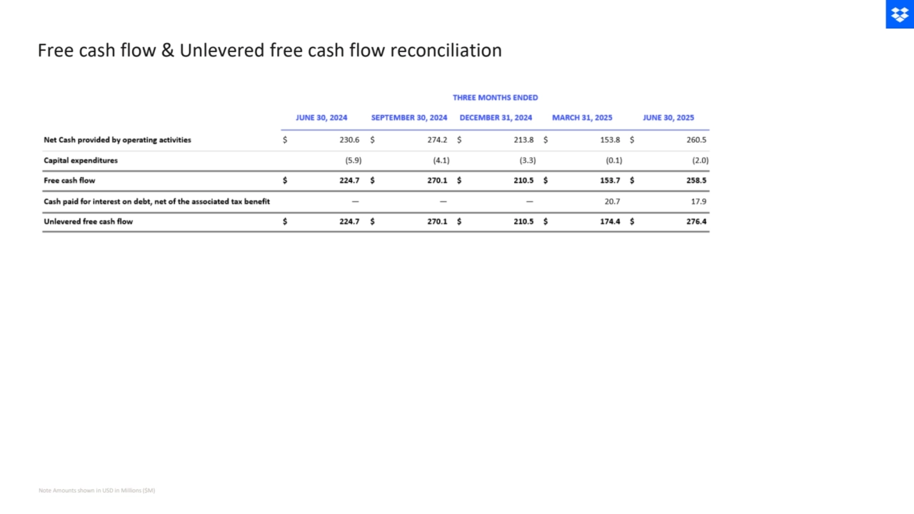 Note Amounts shown in USD in Millions ($M)
Free cash flow & Unlevered free cash flow reconciliation 