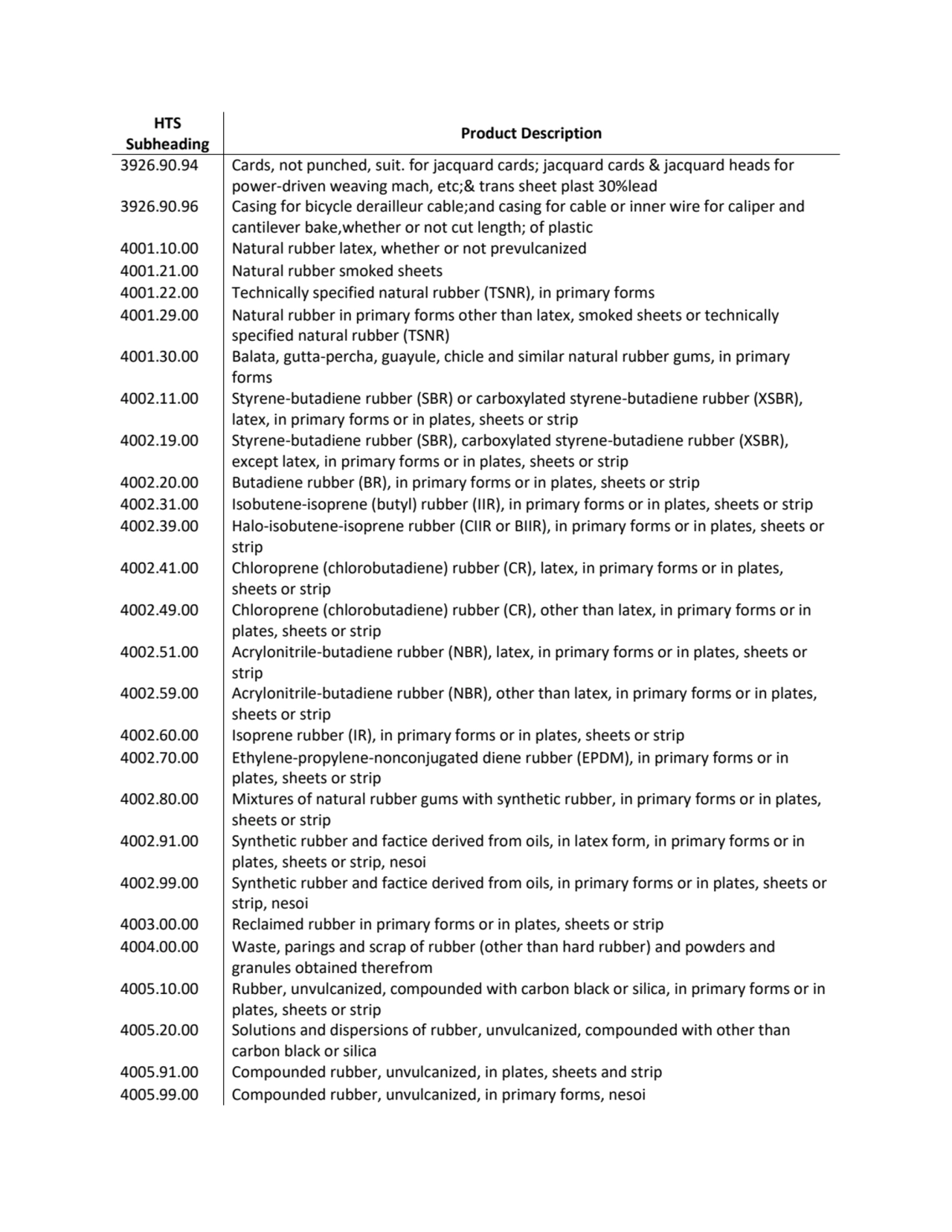 HTS 
Subheading Product Description
3926.90.94 Cards, not punched, suit. for jacquard cards; jacq…