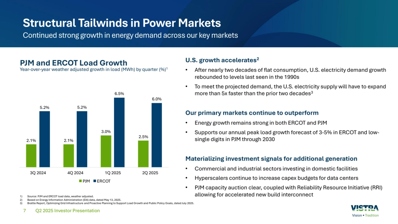 7
Structural Tailwinds in Power Markets
Continued strong growth in energy demand across our key markets
PJM and ERCOT Load Growth
Year-over-year weather adjusted growth in load (MWh) by quarter (%)1
1) Source: PJM and ERCOT load data, weather adjusted.
2) Based on Energy Information Administration (EIA) data, dated May 13, 2025.
3) Brattle Report, Optimizing Grid Infrastructure and Proactive Planning to Support Load Growth and Public Policy Goals, dated July 2025.
Q2 2025 Investor Presentation
U.S. growth accelerates2
• After nearly two decades of flat consumption, U.S. electricity demand growth 
rebounded to levels last seen in the 1990s
• To meet the projected demand, the U.S. electricity supply will have to expand 
more than 5x faster than the prior two decades3
Our primary markets continue to outperform
• Energy growth remains strong in both ERCOT and PJM
• Supports our annual peak load growth forecast of 3-5% in ERCOT and lowsingle digits in PJM through 2030
Materializing investment signals for additional generation
• Commercial and industrial sectors investing in domestic facilities
• Hyperscalers continue to increase capex budgets for data centers
• PJM capacity auction clear, coupled with Reliability Resource Initiative (RRI) 
allowing for accelerated new build interconnect 
 . . 
 . 
 . 
 . . 
 . 
 . 
 
P ERCOT