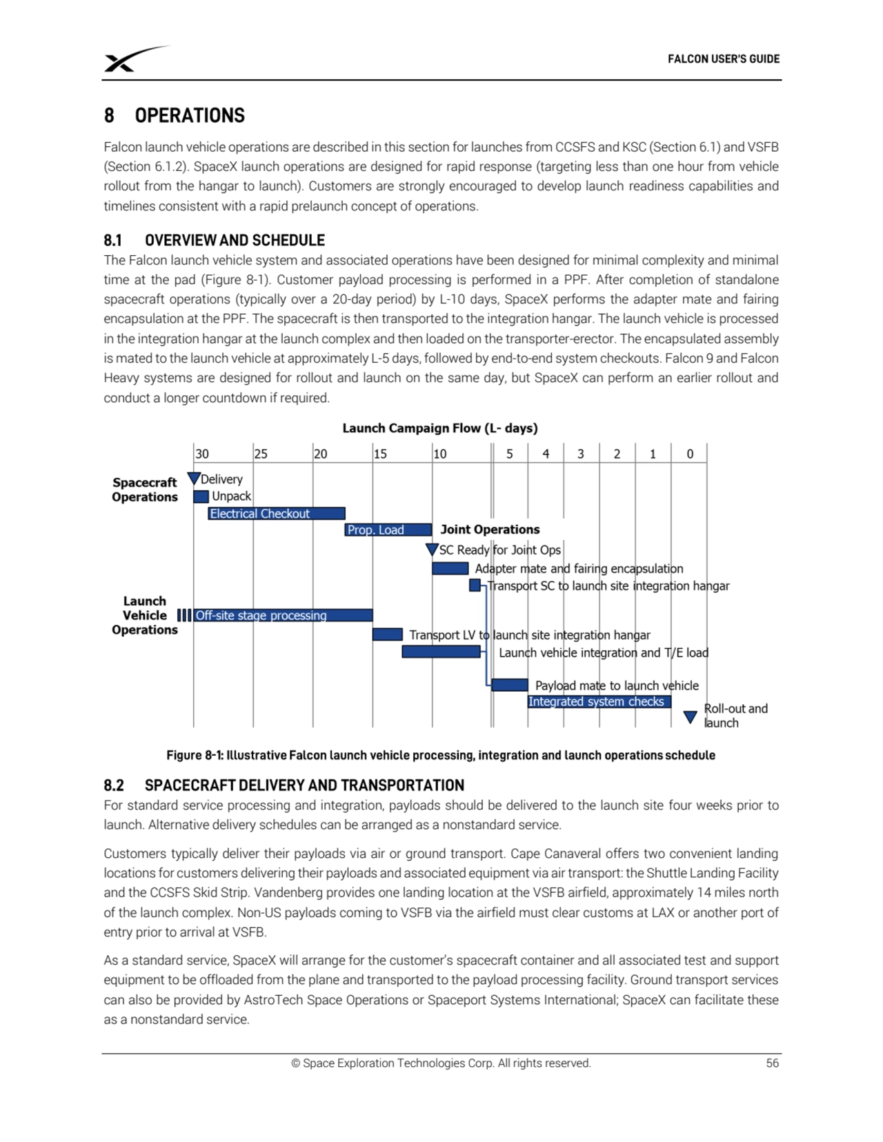 © Space Exploration Technologies Corp. All rights reserved. 56
Falcon launch vehicle operations ar…