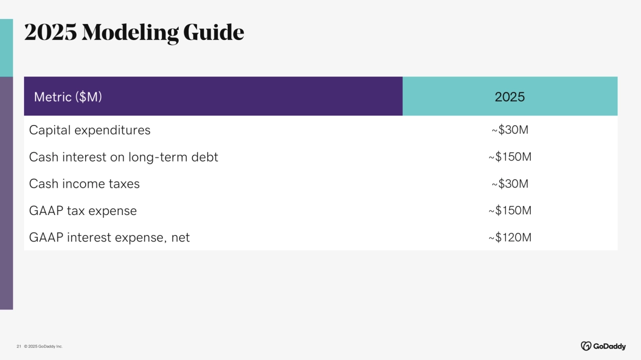 © 2025 GoDaddy Inc..
2025 Modeling Guide
21
Metric ($M) 2025
Capital expenditures ~$30M
Cash interest on long-term debt ~$150M
Cash income taxes ~$30M
GAAP tax expense ~$150M
GAAP interest expense, net ~$120M