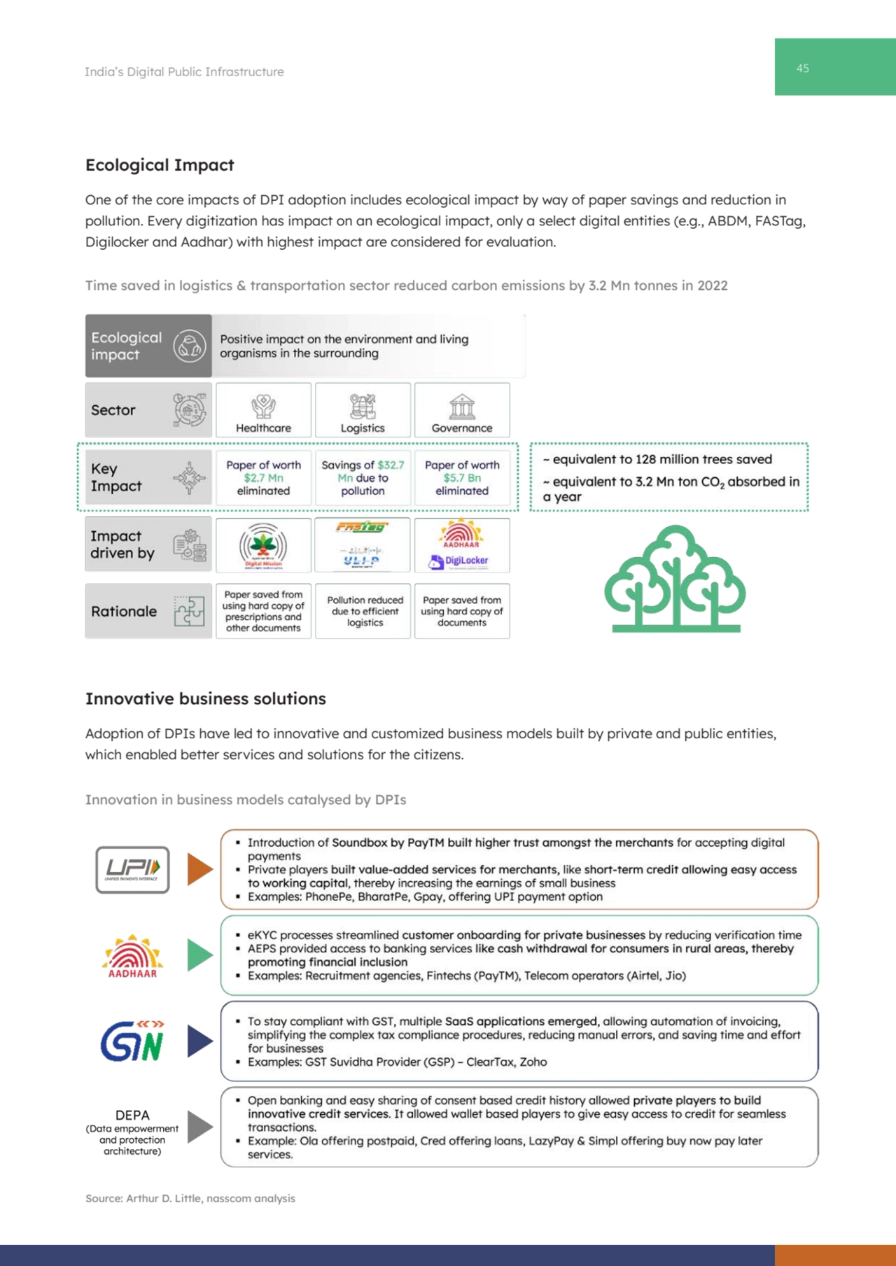 45 India’s Digital Public Infrastructure
Ecological Impact
One of the core impacts of DPI adoptio…