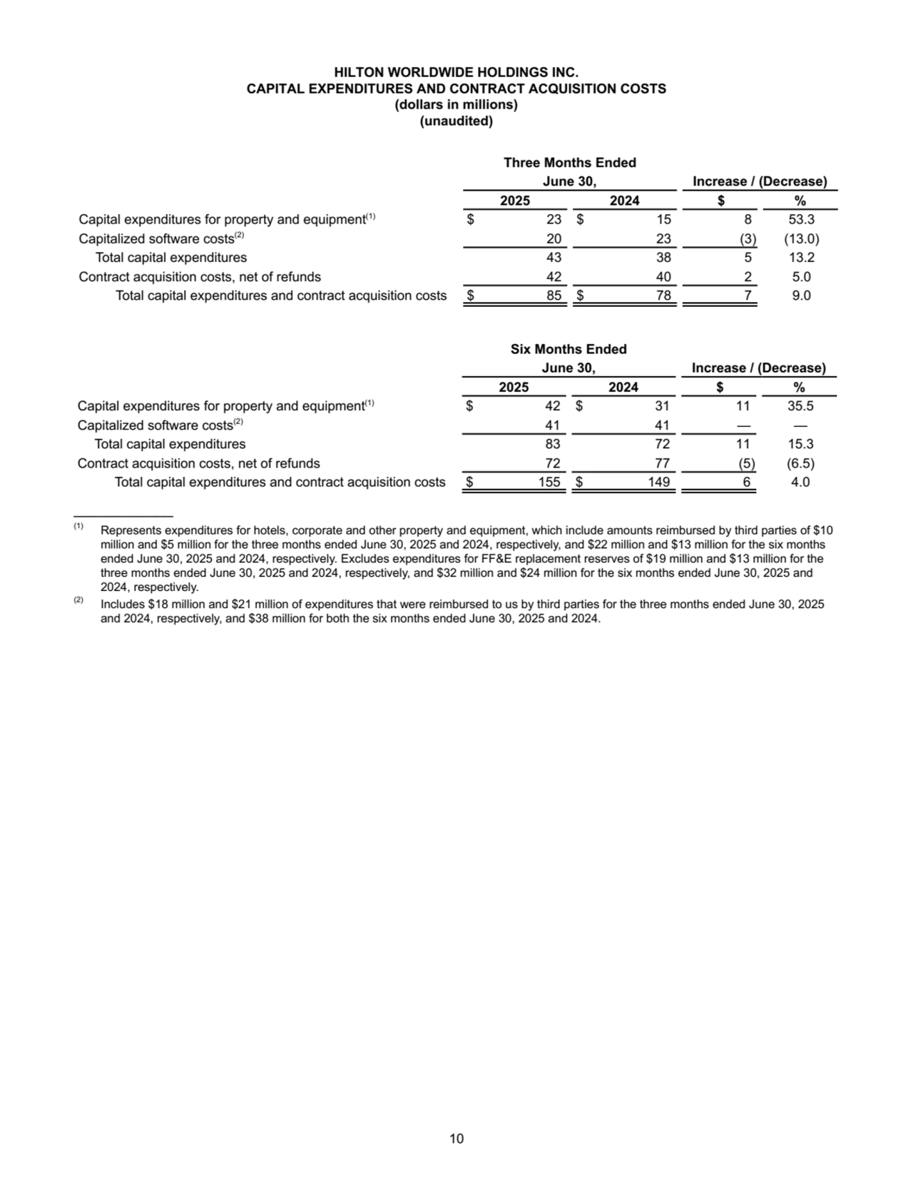 HILTON WORLDWIDE HOLDINGS INC.
CAPITAL EXPENDITURES AND CONTRACT ACQUISITION COSTS
(dollars in millions)
(unaudited)
Three Months Ended
June 30, Increase / (Decrease)
2025 2024 $ %
Capital expenditures for property and equipment(1) $ 23 $ 15 8 53.3
Capitalized software costs(2) 20 23 (3) (13.0)
Total capital expenditures 43 38 5 13.2
Contract acquisition costs, net of refunds 42 40 2 5.0
Total capital expenditures and contract acquisition costs $ 85 $ 78 7 9.0
Six Months Ended
June 30, Increase / (Decrease)
2025 2024 $ %
Capital expenditures for property and equipment(1) $ 42 $ 31 11 35.5
Capitalized software costs(2) 41 41 — —
Total capital expenditures 83 72 11 15.3
Contract acquisition costs, net of refunds 72 77 (5) (6.5)
Total capital expenditures and contract acquisition costs $ 155 $ 149 6 4.0
____________
(1) Represents expenditures for hotels, corporate and other property and equipment, which include amounts reimbursed by third parties of $10 
million and $5 million for the three months ended June 30, 2025 and 2024, respectively, and $22 million and $13 million for the six months 
ended June 30, 2025 and 2024, respectively. Excludes expenditures for FF&E replacement reserves of $19 million and $13 million for the 
three months ended June 30, 2025 and 2024, respectively, and $32 million and $24 million for the six months ended June 30, 2025 and 
2024, respectively. 
(2) Includes $18 million and $21 million of expenditures that were reimbursed to us by third parties for the three months ended June 30, 2025
and 2024, respectively, and $38 million for both the six months ended June 30, 2025 and 2024.
10