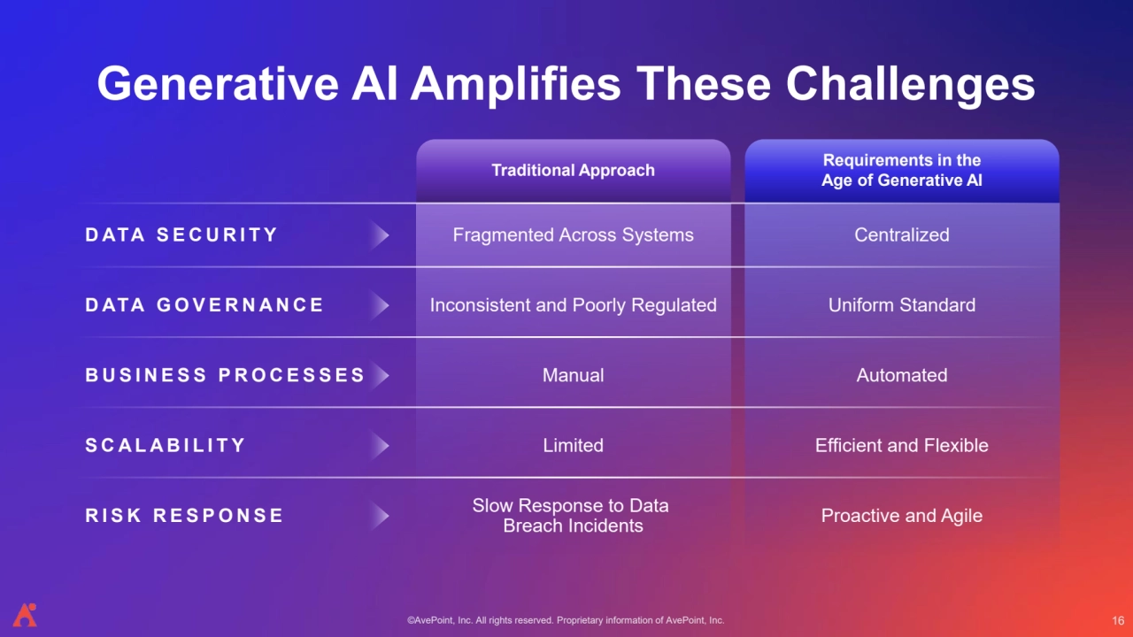 ©AvePoint, Inc. All rights reserved. Proprietary information of AvePoint, Inc. 
Generative AI Amplifies These Challenges
D ATA S E C U R I T Y
D ATA G O V E R N A N C E
B U S I N E S S P R O C E S S E S
S C A L A B I L I T Y
R I S K R E S P O N S E
Traditional Approach
Fragmented Across Systems
Inconsistent and Poorly Regulated
Manual
Limited
Slow Response to Data 
Breach Incidents
Requirements in the 
Age of Generative AI
Centralized
Uniform Standard
Automated
Efficient and Flexible
Proactive and Agile
16
