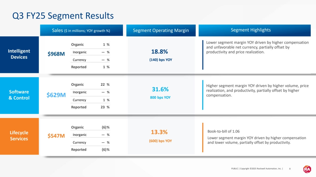 PUBLIC | Copyright ©2025 Rockwell Automation, Inc. | 8
Organic (6)%
Inorganic — %
Currency — %
Reported (6)%
$968M
Organic 1 %
Inorganic — %
Currency — %
Reported 1 %
Lifecycle
Services
Software
& Control
Intelligent
Devices
Q3 FY25 Segment Results
$629M 
$547M
31.6%
800 bps YOY
18.8%
(140) bps YOY
13.3%
(600) bps YOY
Book-to-bill of 1.06
Lower segment margin YOY driven by higher compensation 
and lower volume, partially offset by productivity.
Higher segment margin YOY driven by higher volume, price 
realization, and productivity, partially offset by higher 
compensation.
Lower segment margin YOY driven by higher compensation 
and unfavorable net currency, partially offset by 
productivity and price realization.
Organic 22 %
Inorganic — %
Currency 1 %
Reported 23 %
Q1 FY23 Sales ($ in millions; YOY growth %) Segment Operating Margin Segment Highlights