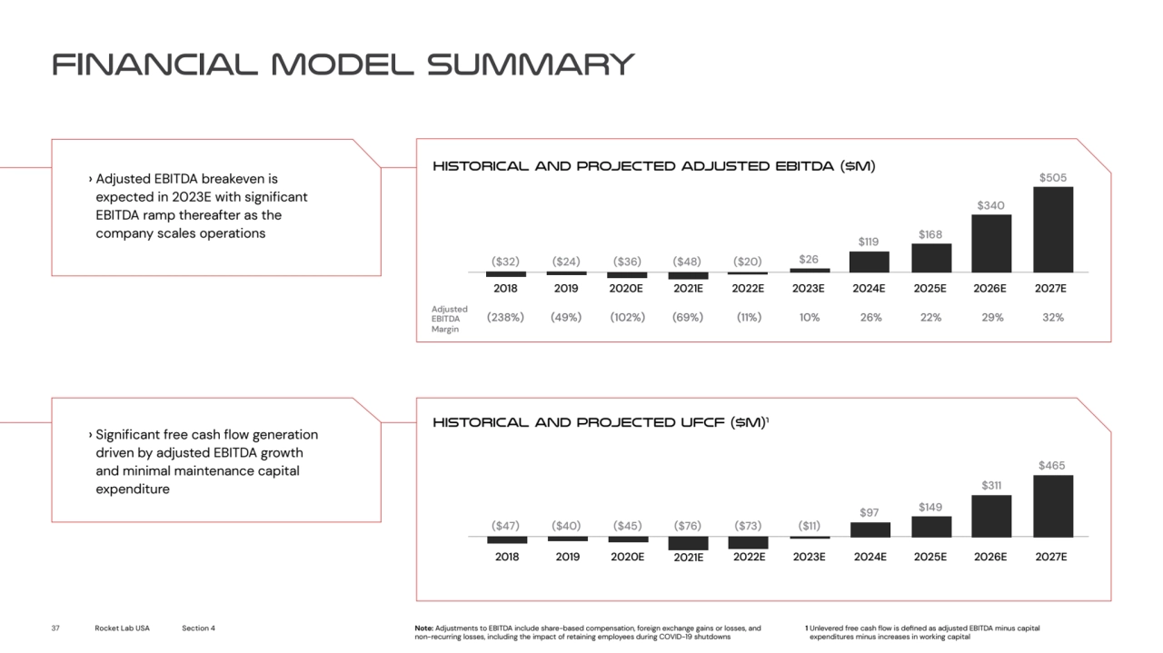 Historical and projected adjusted EBITDA ($M)
Historical and projected UFCF ($M)1
› Adjusted EBIT…