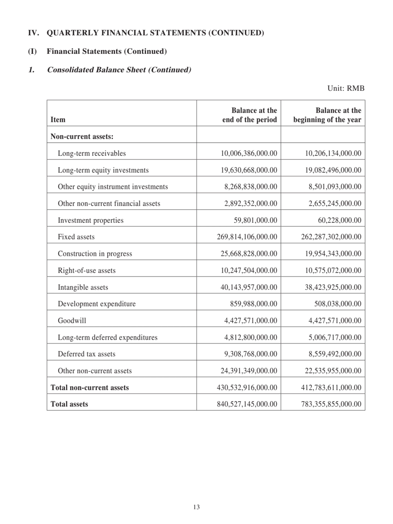 Item
Balance at the 
end of the period
Balance at the
beginning of the year
Non-current assets:
 Long-term receivables 10,006,386,000.00 10,206,134,000.00
 Long-term equity investments 19,630,668,000.00 19,082,496,000.00
 Other equity instrument investments 8,268,838,000.00 8,501,093,000.00
 Other non-current financial assets 2,892,352,000.00 2,655,245,000.00
 Investment properties 59,801,000.00 60,228,000.00
 Fixed assets 269,814,106,000.00 262,287,302,000.00
 Construction in progress 25,668,828,000.00 19,954,343,000.00
 Right-of-use assets 10,247,504,000.00 10,575,072,000.00
 Intangible assets 40,143,957,000.00 38,423,925,000.00
 Development expenditure 859,988,000.00 508,038,000.00
 Goodwill 4,427,571,000.00 4,427,571,000.00
 Long-term deferred expenditures 4,812,800,000.00 5,006,717,000.00
 Deferred tax assets 9,308,768,000.00 8,559,492,000.00
 Other non-current assets 24,391,349,000.00 22,535,955,000.00
Total non-current assets 430,532,916,000.00 412,783,611,000.00
Total assets 840,527,145,000.00 783,355,855,000.00
IV. QUARTERLY FINANCIAL STATEMENTS (CONTINUED)
(I) Financial Statements (Continued)
1. Consolidated Balance Sheet (Continued)
Unit: RMB
13