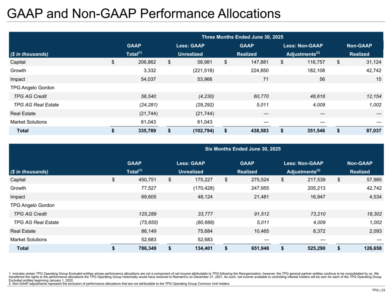 TPG | 23
GAAP and Non-GAAP Performance Allocations
1. Includes certain TPG Operating Group Excluded entities whose performance allocations are not a component of net income attributable to TPG following the Reorganization; however, the TPG general partner entities continue to be consolidated by us. We 
transferred the rights to the performance allocations the TPG Operating Group historically would have received to RemainCo on December 31, 2021. As such, net income available to controlling interest holders will be zero for each of the TPG Operating Group 
Excluded entities beginning January 1, 2022.
2. Non-GAAP adjustments represent the exclusion of performance allocations that are not attributable to the TPG Operating Group Common Unit holders.
Three Months Ended June 30, 2025
GAAP Less: GAAP GAAP Less: Non-GAAP Non-GAAP
($ in thousands) Total(1) Unrealized Realized Adjustments(2) Realized
Capital $ 206,862 $ 58,981 $ 147,881 $ 116,757 $ 31,124 
Growth 3,332 (221,518) 224,850 182,108 42,742 
Impact 54,037 53,966 71 56 15 
TPG Angelo Gordon
TPG AG Credit 56,540 (4,230) 60,770 48,616 12,154 
TPG AG Real Estate (24,281) (29,292) 5,011 4,009 1,002 
Real Estate (21,744) (21,744) — — — 
Market Solutions 61,043 61,043 — — — 
Total $ 335,789 $ (102,794) $ 438,583 $ 351,546 $ 87,037 
Six Months Ended June 30, 2025
GAAP Less: GAAP GAAP Less: Non-GAAP Non-GAAP
($ in thousands) Total(1) Unrealized Realized Adjustments(2) Realized
Capital $ 450,751 $ 175,227 $ 275,524 $ 217,539 $ 57,985 
Growth 77,527 (170,428) 247,955 205,213 42,742 
Impact 69,605 48,124 21,481 16,947 4,534 
TPG Angelo Gordon
TPG AG Credit 125,289 33,777 91,512 73,210 18,302 
TPG AG Real Estate (75,655) (80,666) 5,011 4,009 1,002 
Real Estate 86,149 75,684 10,465 8,372 2,093 
Market Solutions 52,683 52,683 — — — 
Total $ 786,349 $ 134,401 $ 651,948 $ 525,290 $ 126,658 