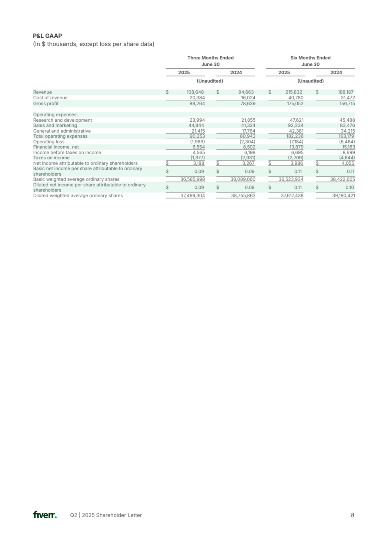 Q2 | 2025 Shareholder Letter 8
P&L GAAP
In $ thousands, except loss per share data)
Six Months Ended
June 30
2025 2024
Unaudited) Unaudited)
Three Months Ended
June 30
2025 2024
Revenue $ 108,648 $ 94,663 $ 215,832 $ 188,187
Cost of revenue 20,384 16,024 40,780 31,472
Gross profit 88,264 78,639 175,052 156,715
Operating expenses:
Research and development 23,994 21,855 47,621 45,488
Sales and marketing 44,844 41,324 92,234 83,476
General and administrative 21,415 17,764 42,381 34,215
Total operating expenses 90,253 80,943 182,236 163,179
Operating loss 1,989 2,304 7,184 6,464
Financial income, net 6,554 8,502 13,879 15,163
Income before taxes on income 4,565 6,198 6,695 8,699
Taxes on income 1,377 2,931 2,709 4,644
Net income attributable to ordinary shareholders $ 3,188 $ 3,267 $ 3,986 $ 4,055
Basic net income per share attributable to ordinary 
shareholders $ 0.09 $ 0.09 $ 0.11 $ 0.11
Basic weighted average ordinary shares 36,585,998 38,089,060 36,523,934 38,422,605
Diluted net income per share attributable to ordinary 
shareholders $ 0.09 $ 0.08 $ 0.11 $ 0.10
Diluted weighted average ordinary shares 37,499,304 38,755,863 37,617,438 39,180,421