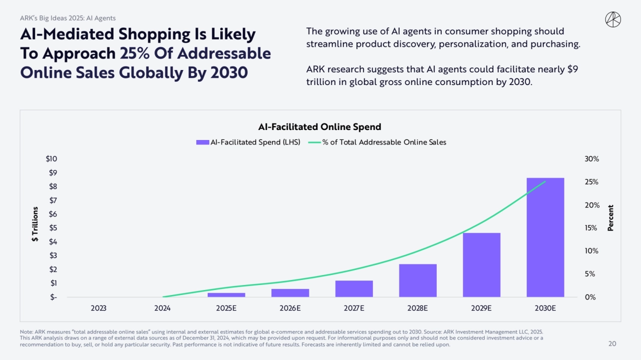 AI-Mediated Shopping Is Likely 
To Approach 25% Of Addressable 
Online Sales Globally By 2030
Th…