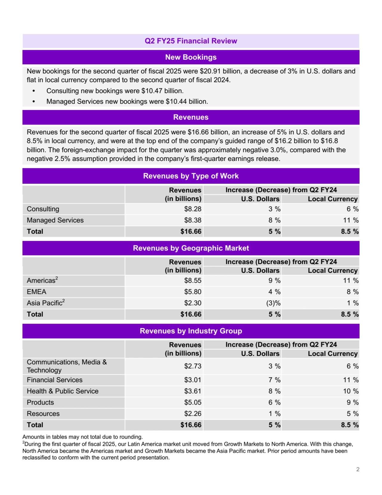 Q2 FY25 Financial Review
New Bookings
New bookings for the second quarter of fiscal 2025 were $20.91 billion, a decrease of 3% in U.S. dollars and 
flat in local currency compared to the second quarter of fiscal 2024.
• Consulting new bookings were $10.47 billion.
• Managed Services new bookings were $10.44 billion.
Revenues
Revenues for the second quarter of fiscal 2025 were $16.66 billion, an increase of 5% in U.S. dollars and 
8.5% in local currency, and were at the top end of the company’s guided range of $16.2 billion to $16.8 
billion. The foreign-exchange impact for the quarter was approximately negative 3.0%, compared with the 
negative 2.5% assumption provided in the company’s first-quarter earnings release.
Revenues by Type of Work
Revenues 
(in billions)
Increase (Decrease) from Q2 FY24
U.S. Dollars Local Currency
Consulting $8.28 3 % 6 %
Managed Services $8.38 8 % 11 %
Total $16.66 5 % 8.5 %
Revenues by Geographic Market
Revenues
(in billions)
Increase (Decrease) from Q2 FY24
U.S. Dollars Local Currency
Americas2$8.55 9 % 11 %
EMEA $5.80 4 % 8 %
Asia Pacific2$2.30 (3) % 1 %
Total $16.66 5 % 8.5 %
Revenues by Industry Group
Revenues
(in billions)
Increase (Decrease) from Q2 FY24
U.S. Dollars Local Currency
Communications, Media & 
Technology $2.73 3 % 6 %
Financial Services $3.01 7 % 11 %
Health & Public Service $3.61 8 % 10 %
Products $5.05 6 % 9 %
Resources $2.26 1 % 5 %
Total $16.66 5 % 8.5 %
Amounts in tables may not total due to rounding.
2During the first quarter of fiscal 2025, our Latin America market unit moved from Growth Markets to North America. With this change, 
North America became the Americas market and Growth Markets became the Asia Pacific market. Prior period amounts have been 
reclassified to conform with the current period presentation.
2