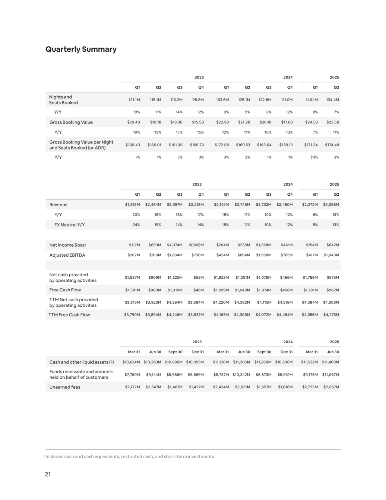 21
Quarterly Summary
2023 2024 2025
Q1 Q2 Q3 Q4 Q1 Q2 Q3 Q4 Q1 Q2
Nights and 
Seats Booked 121.1M 115.1M 113.2M 98.8M 132.6M 125.1M 122.8M 111.0M 143.1M 134.4M
Y/Y 19% 11% 14% 12% 9% 9% 8% 12% 8% 7% 
Gross Booking Value $20.4B $19.1B $18.3B $15.5B $22.9B $21.2B $20.1B $17.6B $24.5B $23.5B
Y/Y 19% 13% 17% 15% 12% 11% 10% 13% 7% 11% 
Gross Booking Value per Night 
and Seats Booked (or ADR) $168.43 $166.01 $161.38 $156.73 $172.88 $169.53 $163.64 $158.13 $171.34 $174.48
Y/Y -% 1% 3% 3% 3% 2% 1% 1% (1)% 3% 
2023 2024 2025
Q1 Q2 Q3 Q4 Q1 Q2 Q3 Q4 Q1 Q2
Revenue $1,818M $2,484M $3,397M $2,218M $2,142M $2,748M $3,732M $2,480M $2,272M $3,096M
Y/Y 20% 18% 18% 17% 18% 11% 10% 12% 6% 13% 
FX Neutral Y/Y 24% 19% 14% 14% 18% 11% 10% 12% 8% 13% 
Net income (loss) $117M $650M $4,374M $(349)M $264M $555M $1,368M $461M $154M $642M
Adjusted EBITDA $262M $819M $1,834M $738M $424M $894M $1,958M $765M $417M $1,043M
Net cash provided 
by operating activities $1,587M $909M $1,325M $63M $1,923M $1,051M $1,078M $466M $1,789M $975M
Free Cash Flow $1,581M $900M $1,310M $46M $1,909M $1,043M $1,074M $458M $1,781M $962M
TTM Net cash provided 
by operating activities $3,815M $3,923M $4,284M $3,884M $4,220M $4,362M $4,115M $4,518M $4,384M $4,308M
TTM Free Cash Flow $3,790M $3,894M $4,246M $3,837M $4,165M $4,308M $4,072M $4,484M $4,356M $4,275M
2023 2024 2025
Mar 31 Jun 30 Sept 30 Dec 31 Mar 31 Jun 30 Sept 30 Dec 31 Mar 31 Jun 30
Cash and other liquid assets (1) $10,624M $10,369M $10,986M $10,095M $11,128M $11,286M $11,280M $10,636M $11,532M $11,400M
Funds receivable and amounts 
held on behalf of customers $7,760M $9,144M $5,986M $5,869M $8,737M $10,342M $6,573M $5,931M $9,175M $11,067M
Unearned fees $2,172M $2,347M $1,467M $1,427M $2,434M $2,621M $1,657M $1,616M $2,723M $2,857M
1 Includes cash and cash equivalents, restricted cash, and short-term investments.